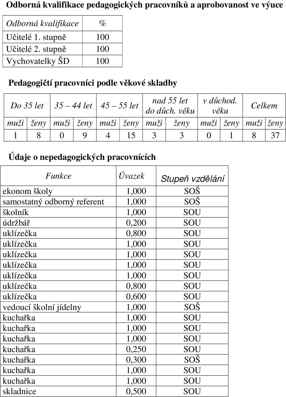 věku věku muži ženy muži ženy muži ženy muži ženy muži ženy muži ženy 1 8 0 9 4 15 3 3 0 1 8 37 Údaje o nepedagogických pracovnících Funkce Úvazek Stupeň vzdělání ekonom školy 1,000 SOŠ samostatný