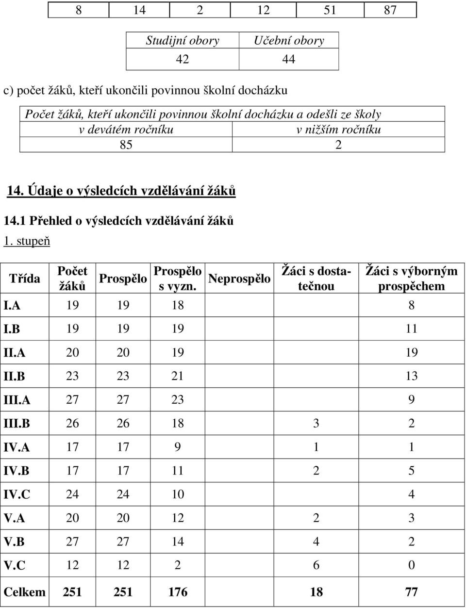 stupeň Třída Počet žáků Prospělo Prospělo s vyzn. Neprospělo Žáci s dostatečnou Žáci s výborným prospěchem I.A 19 19 18 8 I.B 19 19 19 11 II.A 20 20 19 19 II.