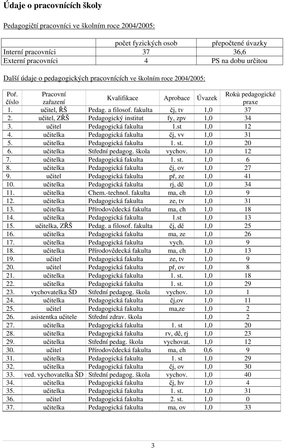 učitel, ZŘŠ Pedagogický institut fy, zpv 1,0 34 3. učitel Pedagogická fakulta 1.st 1,0 12 4. učitelka Pedagogická fakulta čj, vv 1,0 31 5. učitelka Pedagogická fakulta 1. st. 1,0 20 6.