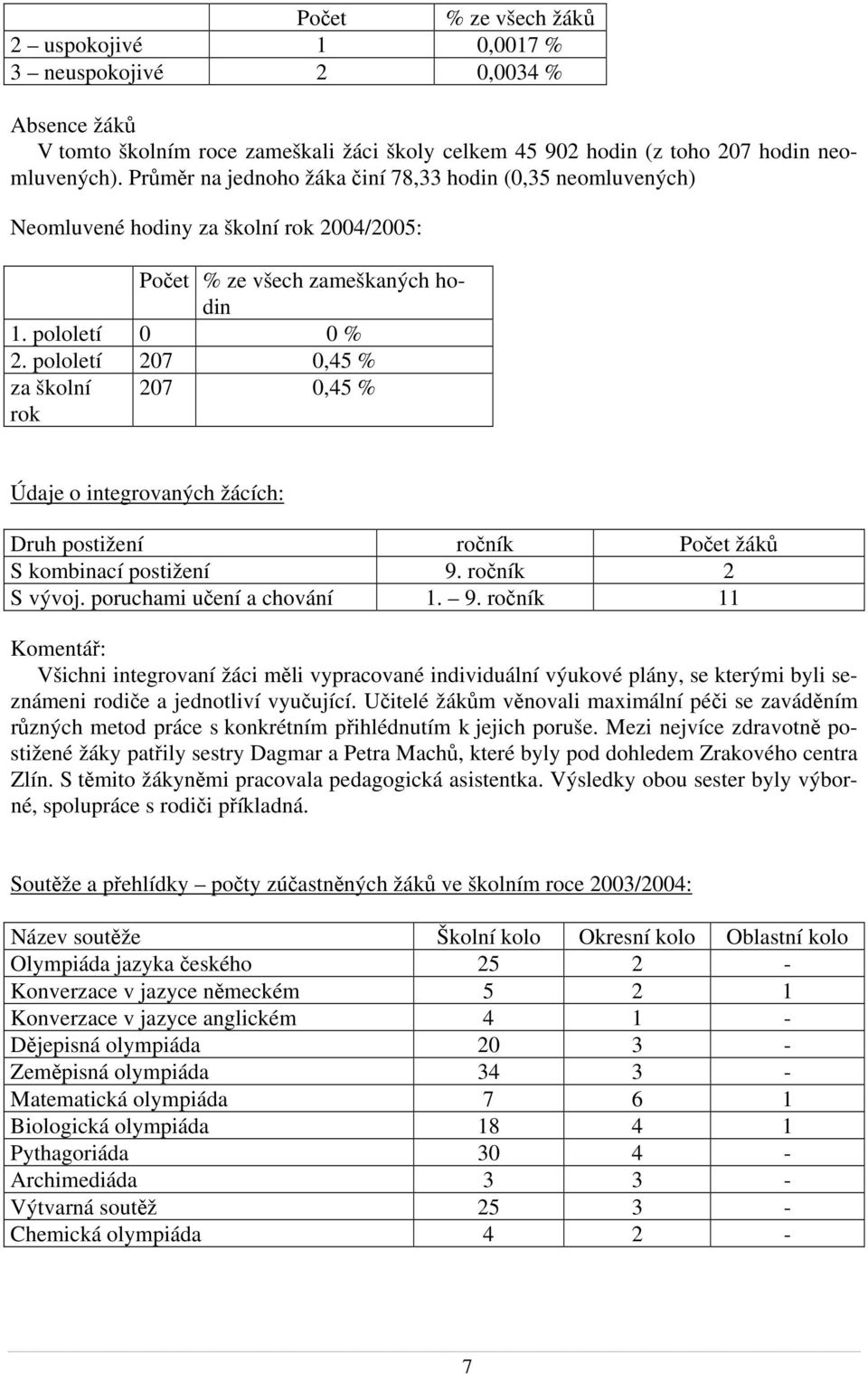 pololetí 207 0,45 % za školní rok 207 0,45 % Údaje o integrovaných žácích: Druh postižení ročník Počet žáků S kombinací postižení 9.