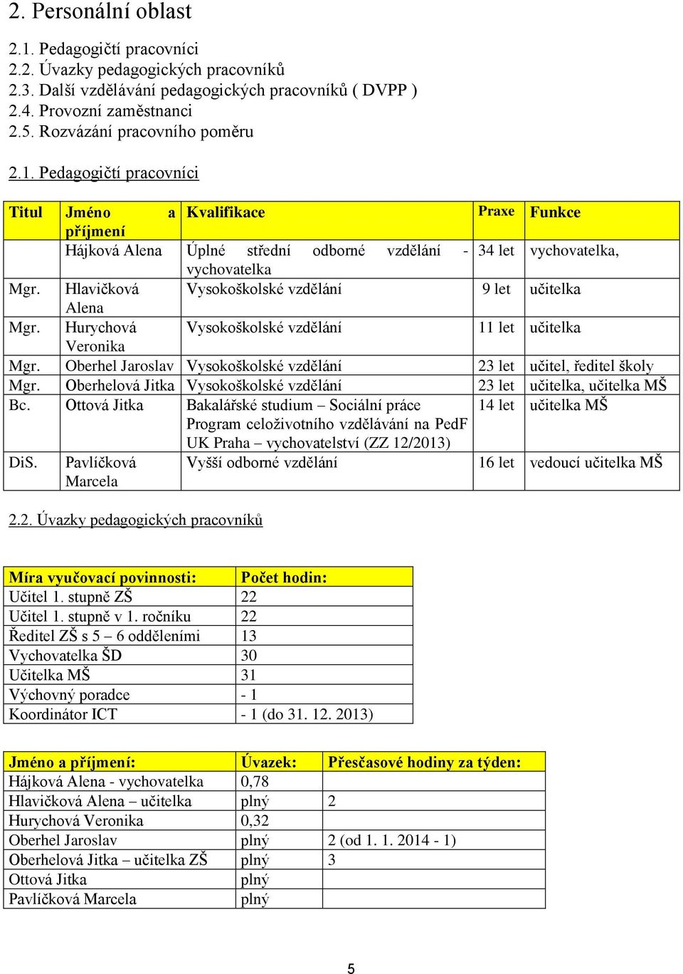 Hlavičková Vysokoškolské vzdělání 9 let učitelka Alena Mgr. Hurychová Vysokoškolské vzdělání 11 let učitelka Veronika Mgr. Oberhel Jaroslav Vysokoškolské vzdělání 23 let učitel, ředitel školy Mgr.