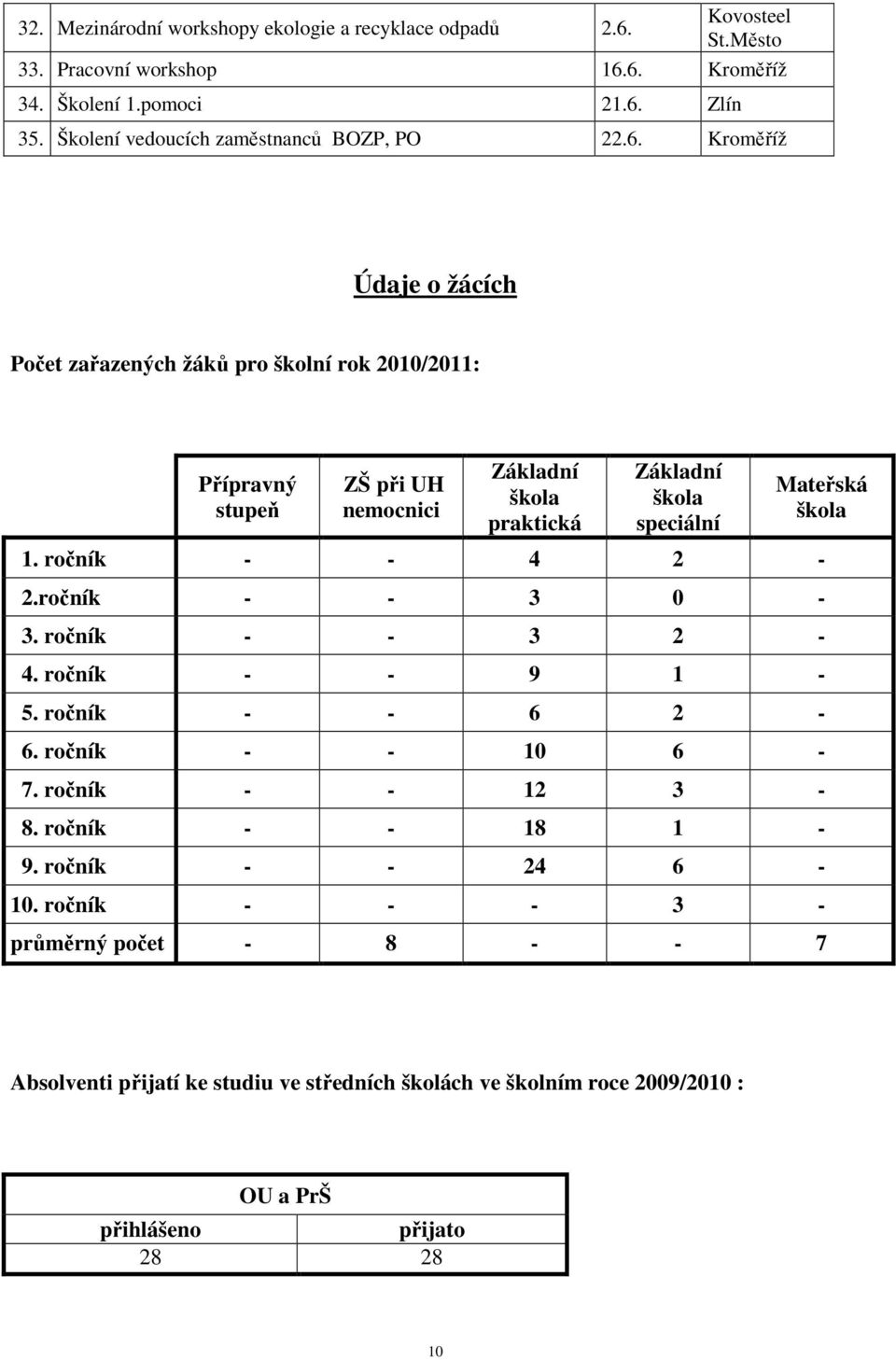 Kroměříž Údaje o žácích Počet zařazených žáků pro školní rok 2010/2011: Přípravný stupeň ZŠ při UH nemocnici Základní škola praktická Základní škola speciální Mateřská škola