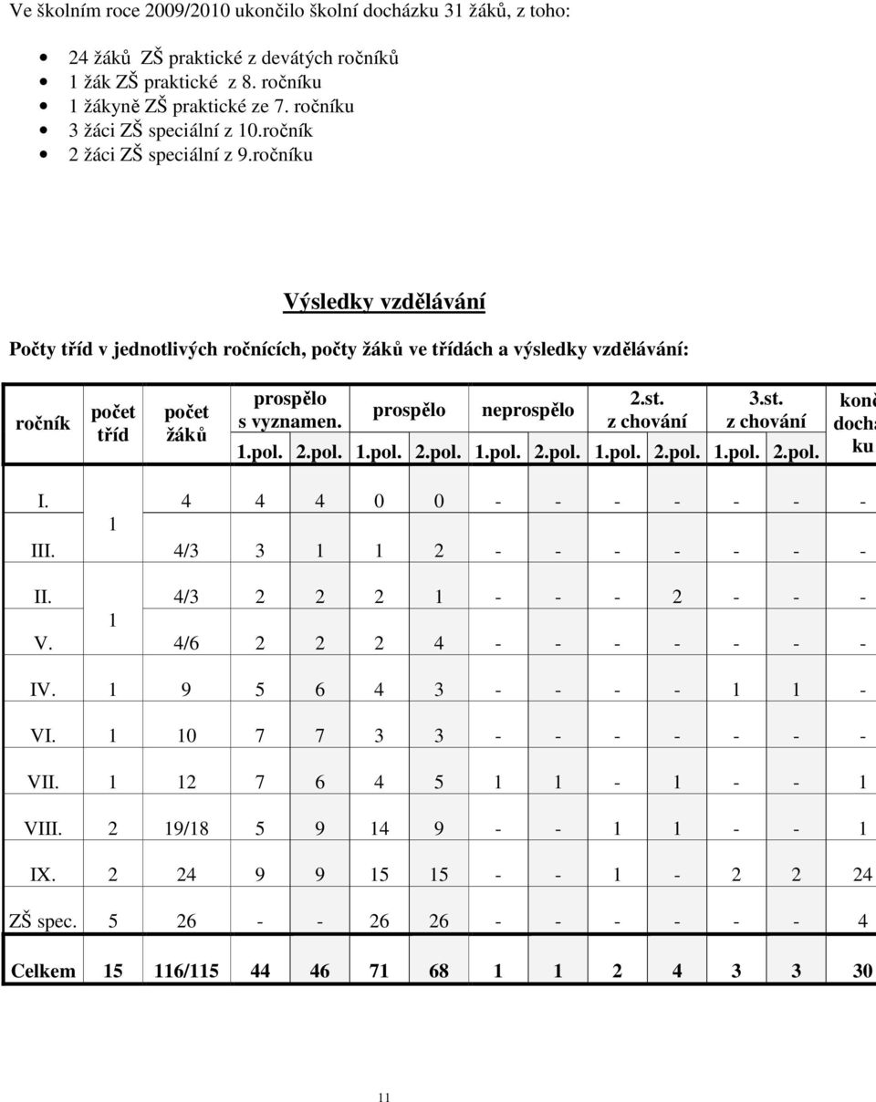 ročníku Výsledky vzdělávání Počty tříd v jednotlivých ročnících, počty žáků ve třídách a výsledky vzdělávání: ročník počet tříd počet žáků prospělo s vyznamen. prospělo neprospělo 2.st. z chování 3.