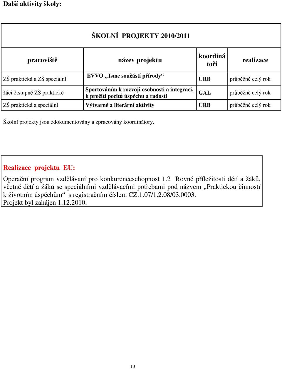 speciální Výtvarné a literární aktivity URB průběžně celý rok Školní projekty jsou zdokumentovány a zpracovány koordinátory.