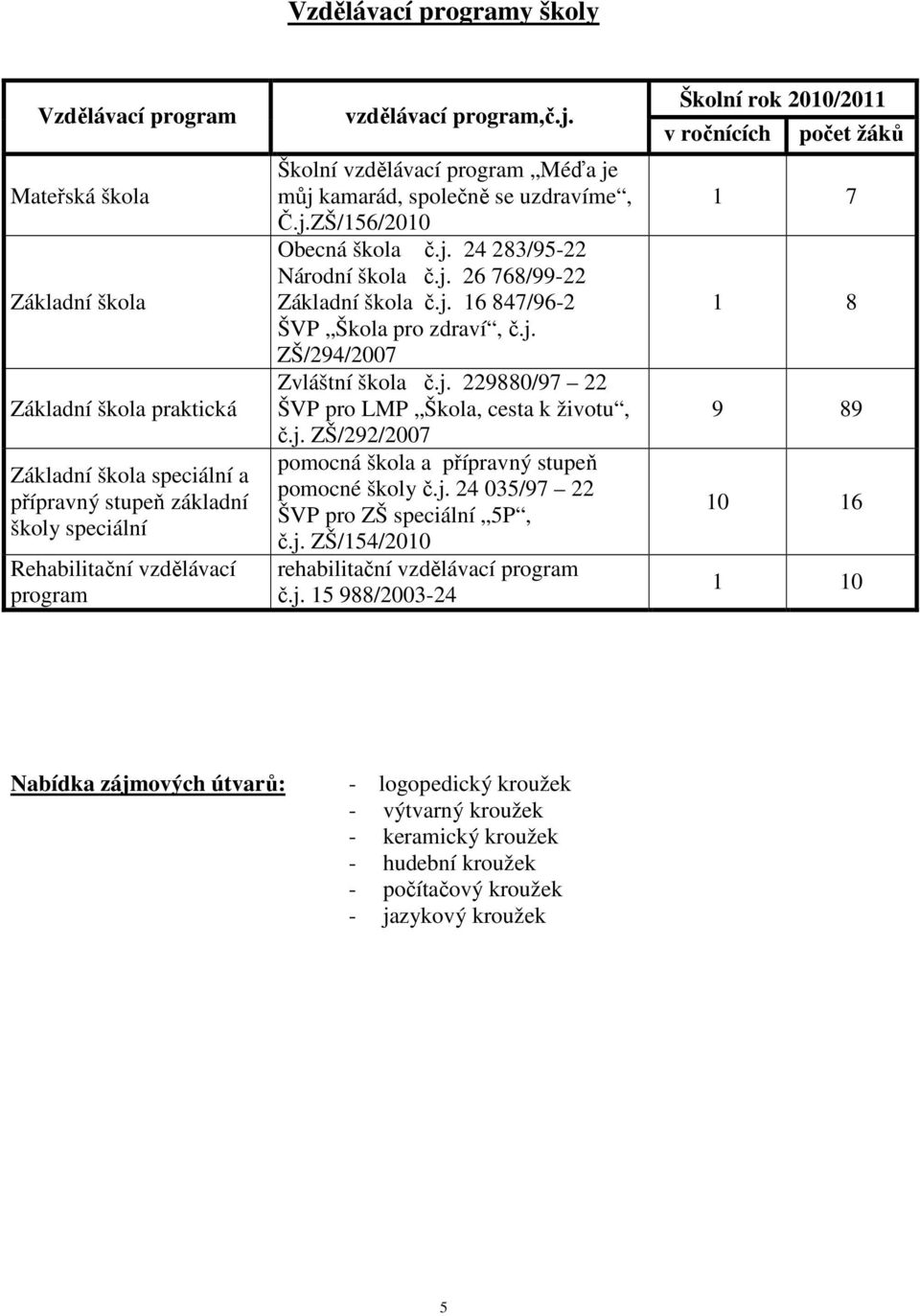 j. ZŠ/294/2007 Zvláštní škola č.j. 229880/97 22 ŠVP pro LMP Škola, cesta k životu, č.j. ZŠ/292/2007 pomocná škola a přípravný stupeň pomocné školy č.j. 24 035/97 22 ŠVP pro ZŠ speciální 5P, č.j. ZŠ/154/2010 rehabilitační vzdělávací program č.