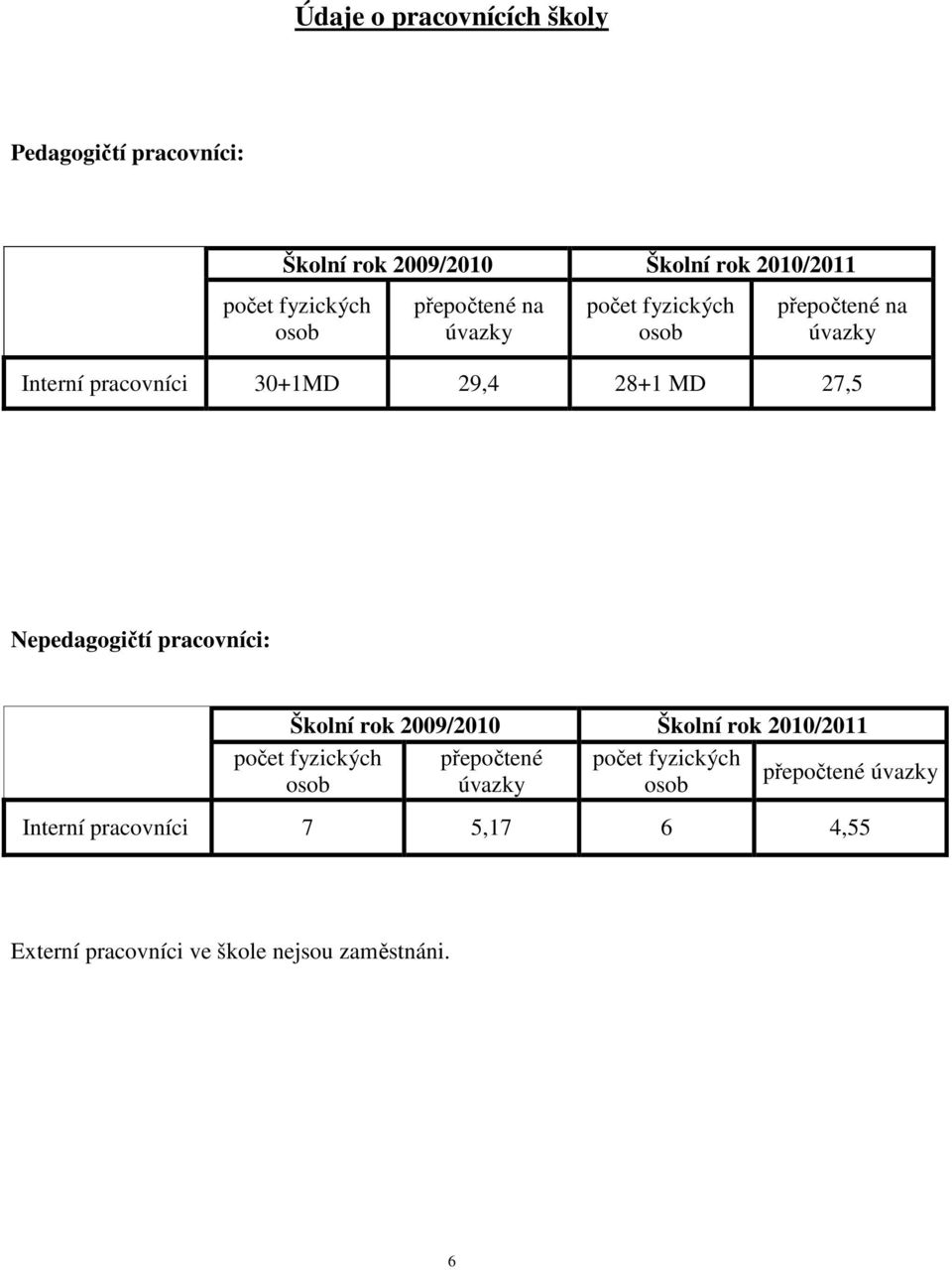 Nepedagogičtí pracovníci: Školní rok 2009/2010 Školní rok 2010/2011 počet fyzických přepočtené počet fyzických