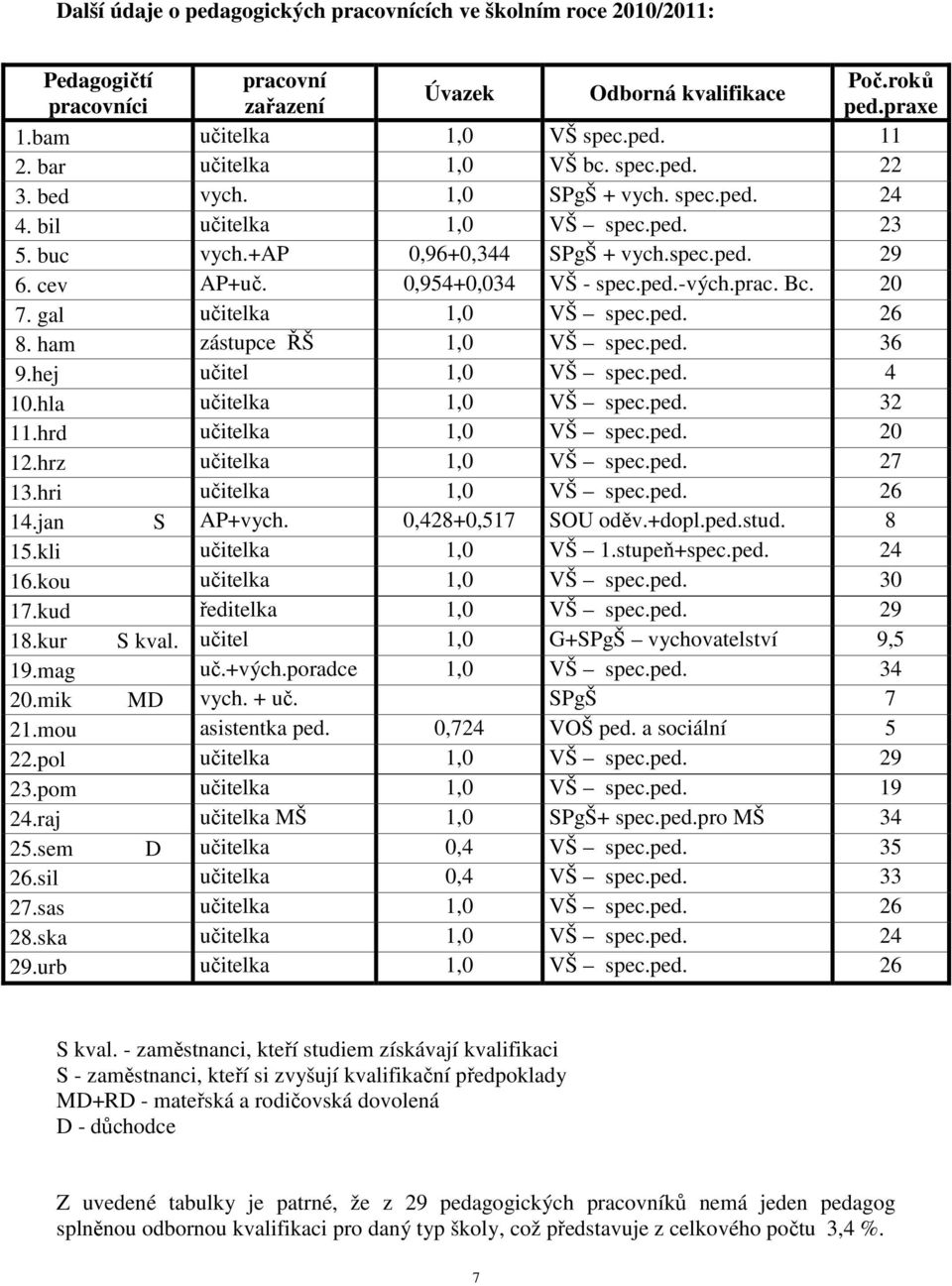 0,954+0,034 VŠ - spec.ped.-vých.prac. Bc. 20 7. gal učitelka 1,0 VŠ spec.ped. 26 8. ham zástupce ŘŠ 1,0 VŠ spec.ped. 36 9.hej učitel 1,0 VŠ spec.ped. 4 10.hla učitelka 1,0 VŠ spec.ped. 32 11.