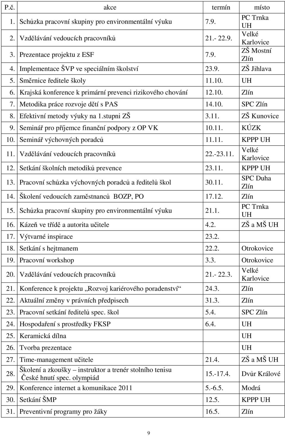 Metodika práce rozvoje dětí s PAS 14.10. SPC Zlín 8. Efektivní metody výuky na 1.stupni ZŠ 3.11. ZŠ Kunovice 9. Seminář pro příjemce finanční podpory z OP VK 10.11. KÚZK 10.