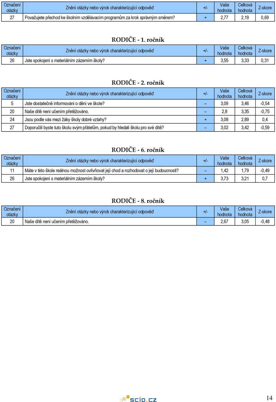 ročník Znění nebo výrok charakterizující odpověď +/- 5 Jste dostatečně informováni o dění ve škole? 3,09 3,46-0,54 20 Naše dítě není učením přetěžováno.