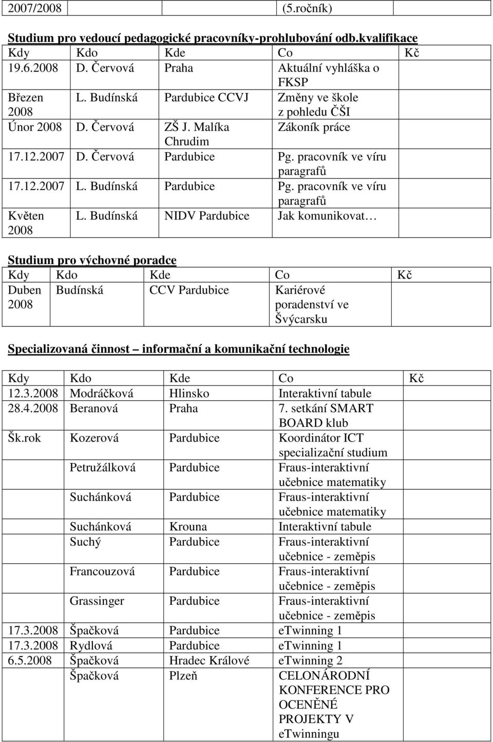 Budínská Pardubice Pg. pracovník ve víru paragrafů Květen 2008 L.