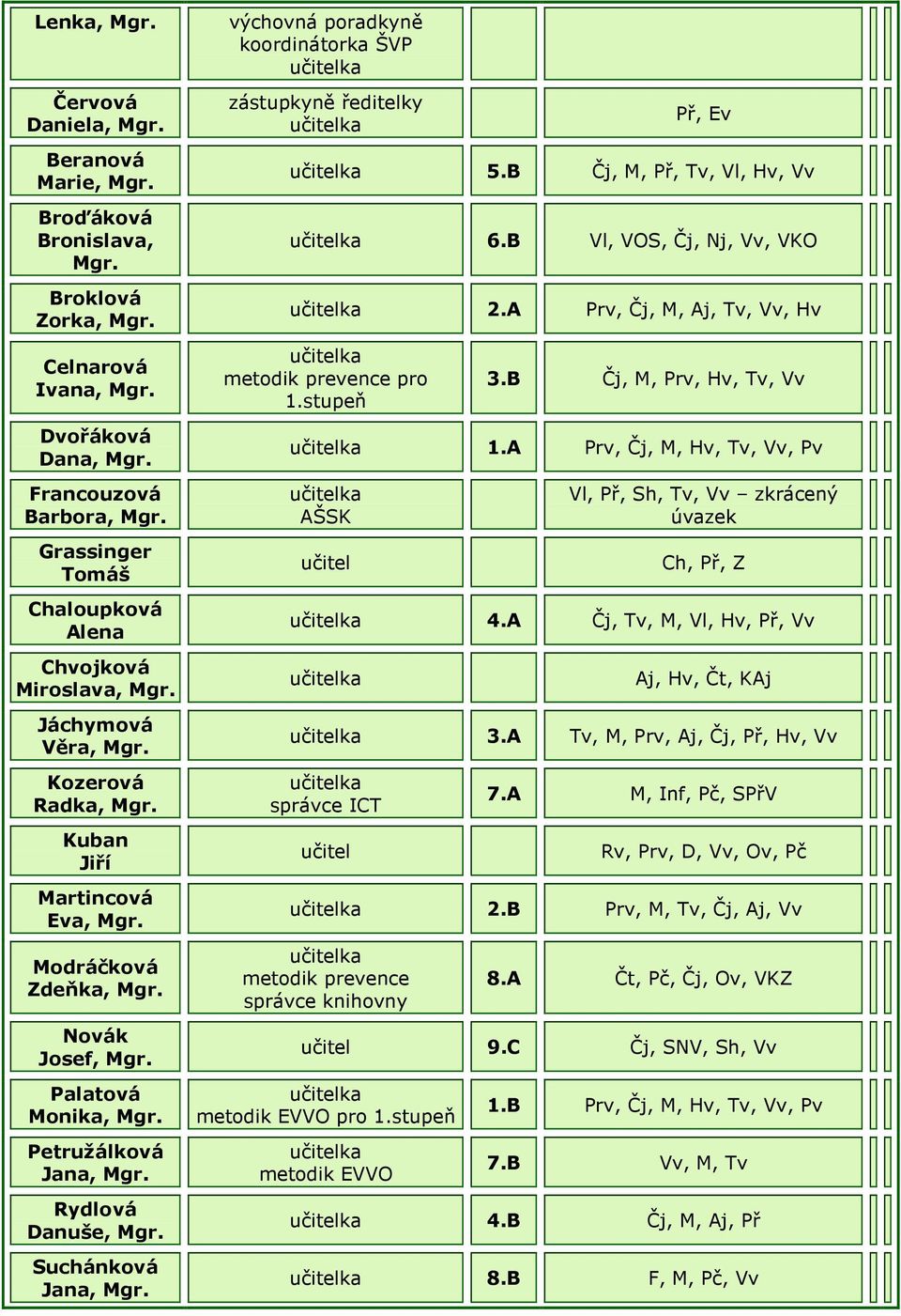 Petružálková Jana, Mgr. Rydlová Danuše, Mgr. Suchánková Jana, Mgr. výchovná poradkyně koordinátorka ŠVP učitelka zástupkyně ředitelky učitelka Př, Ev učitelka 5.B Čj, M, Př, Tv, Vl, Hv, Vv učitelka 6.