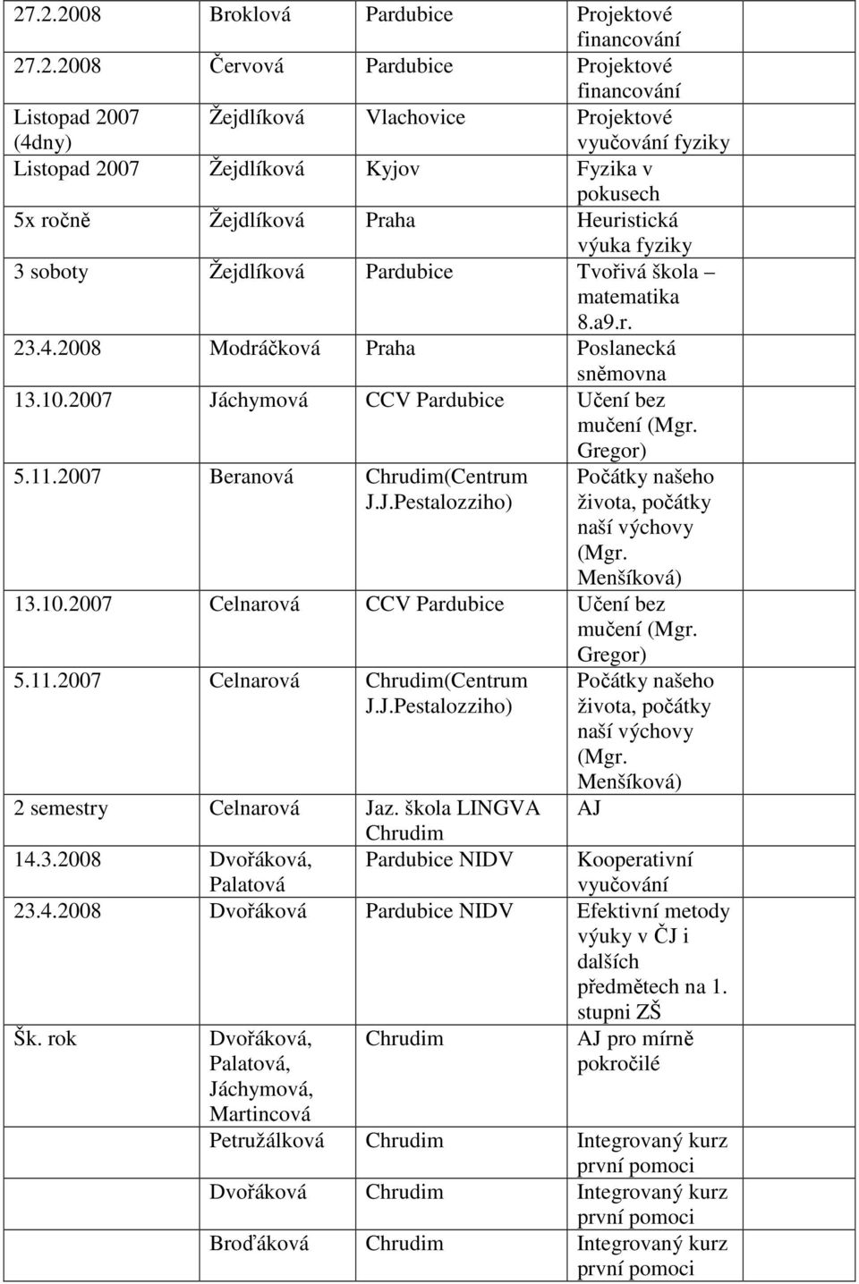 2007 Jáchymová CCV Pardubice Učení bez mučení (Mgr. Gregor) 5.11.2007 Beranová Chrudim(Centrum J.J.Pestalozziho) Počátky našeho života, počátky naší výchovy (Mgr. Menšíková) 13.10.