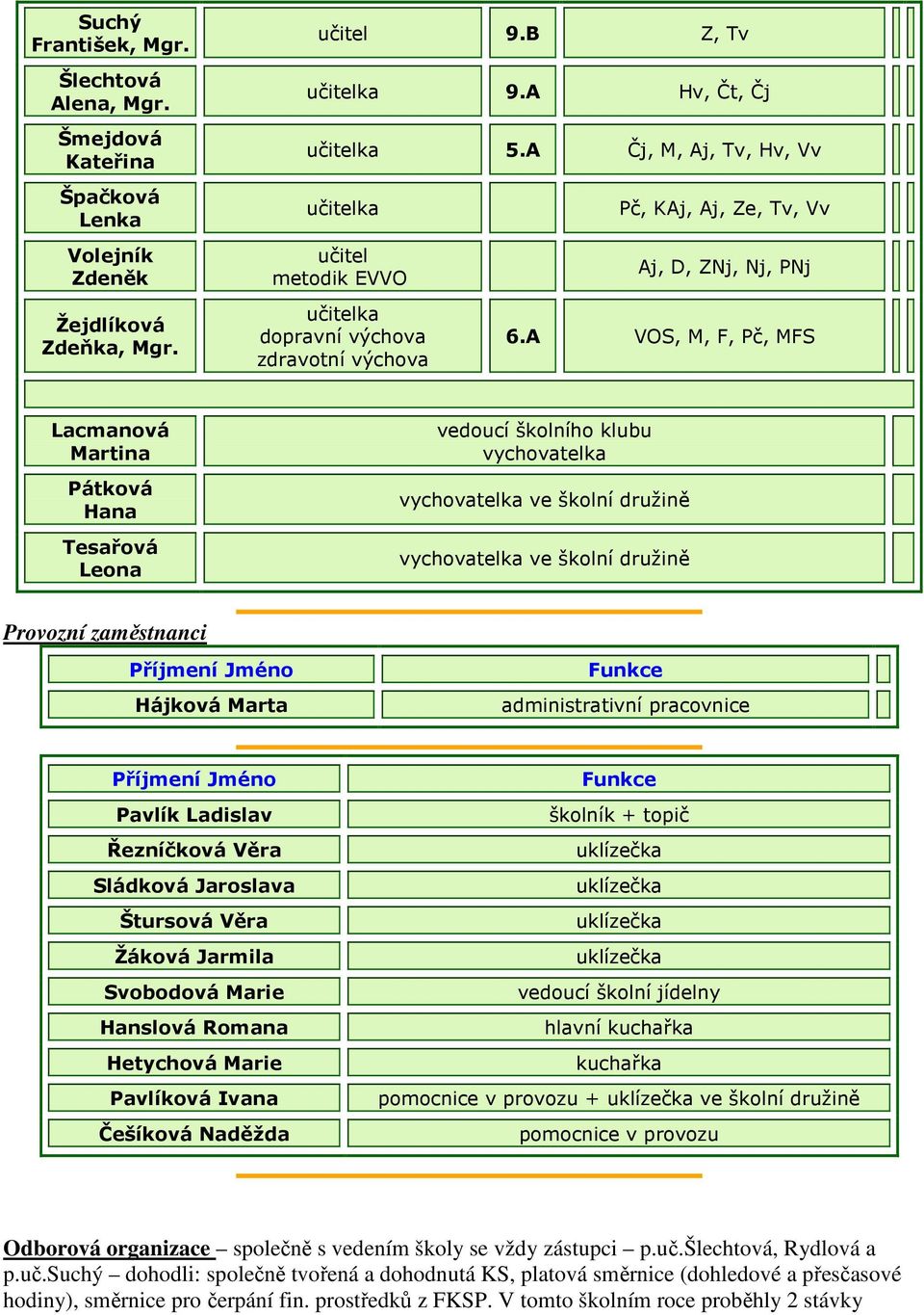 A VOS, M, F, Pč, MFS Lacmanová Martina Pátková Hana Tesařová Leona vedoucí školního klubu vychovatelka vychovatelka ve školní družině vychovatelka ve školní družině Provozní zaměstnanci Příjmení