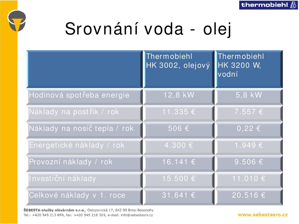 557 Náklady na nosič tepla / rok 506 0,22 Energetické náklady / rok 4.300 1.