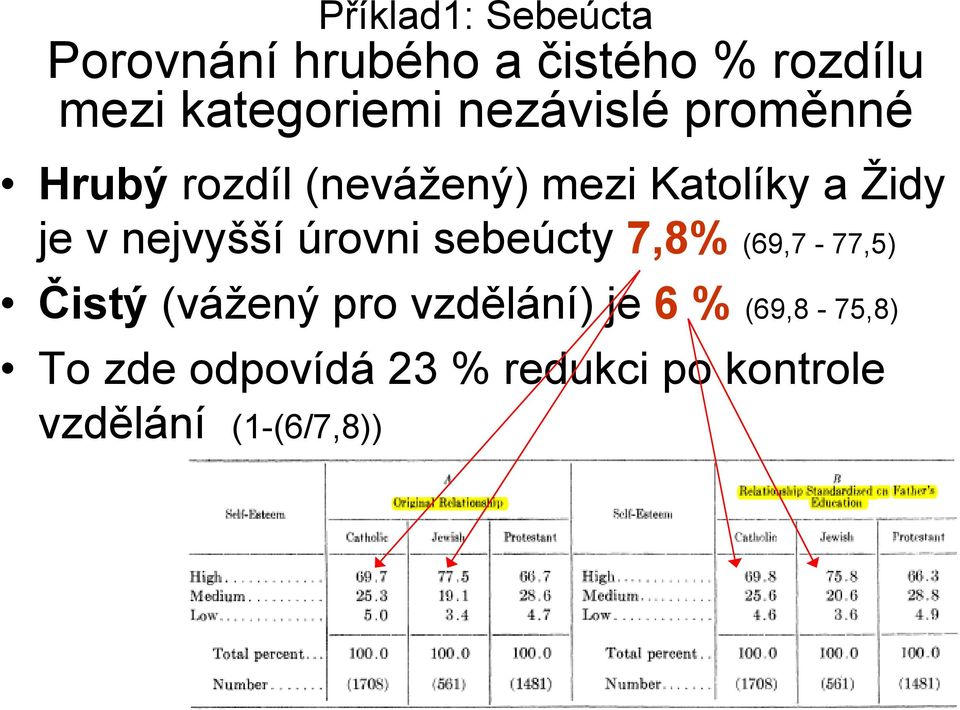 nejvyšší úrovni sebeúcty 7,8% (69,7-77,5) Čistý (vážený pro vzdělání) je