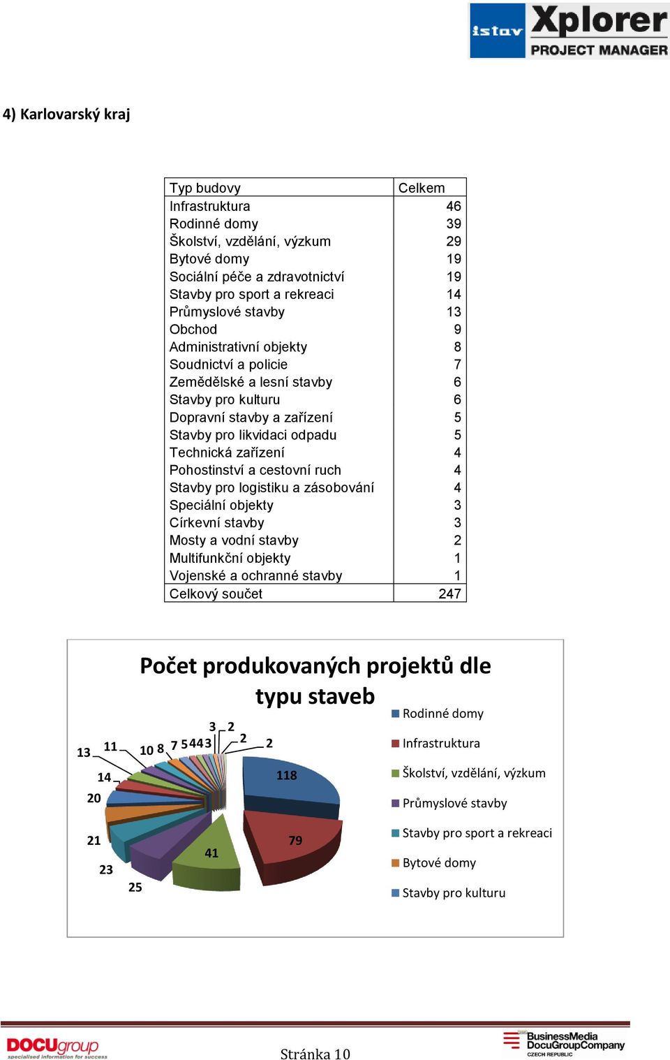 zařízení 4 Pohostinství a cestovní ruch 4 Stavby pro logistiku a zásobování 4 Speciální objekty 3 Církevní