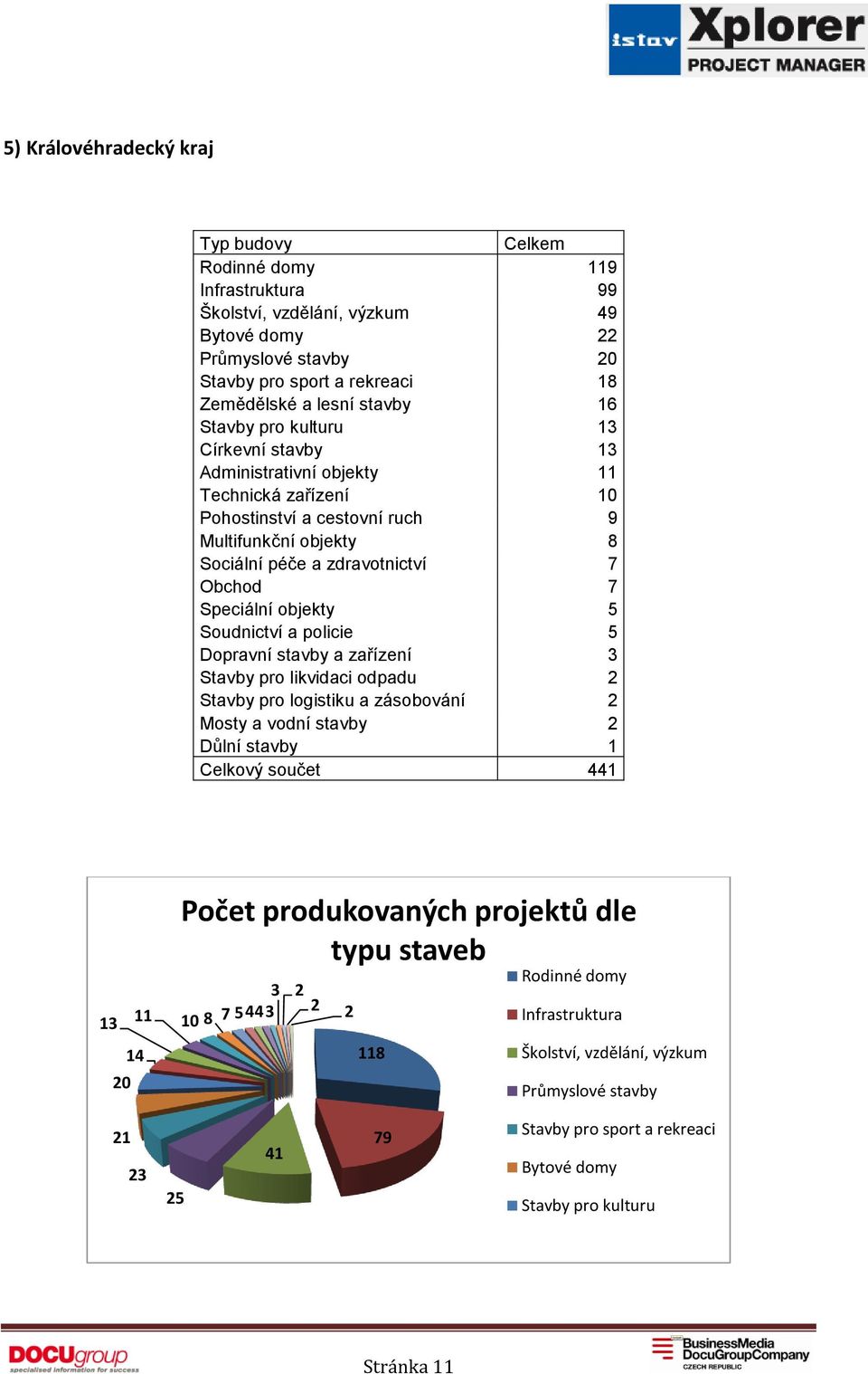 zdravotnictví 7 Obchod 7 Speciální objekty 5 Soudnictví a policie 5 Dopravní stavby a zařízení 3 Stavby pro