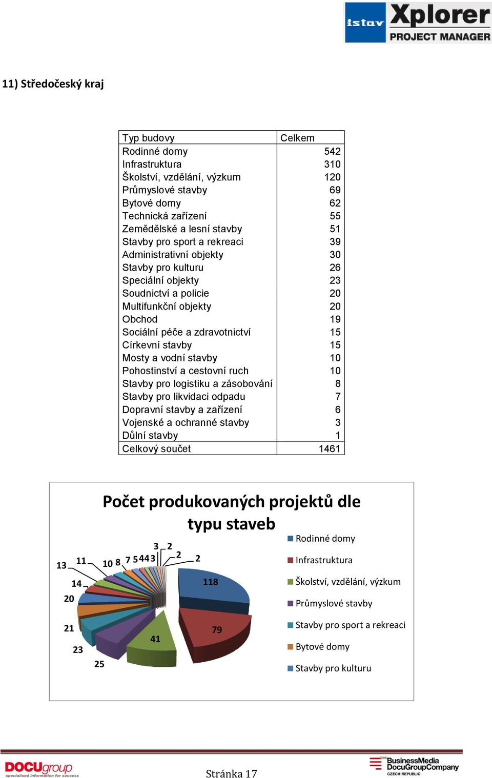 Církevní stavby 15 Mosty a vodní stavby 10 Pohostinství a cestovní ruch 10 Stavby pro logistiku a zásobování 8