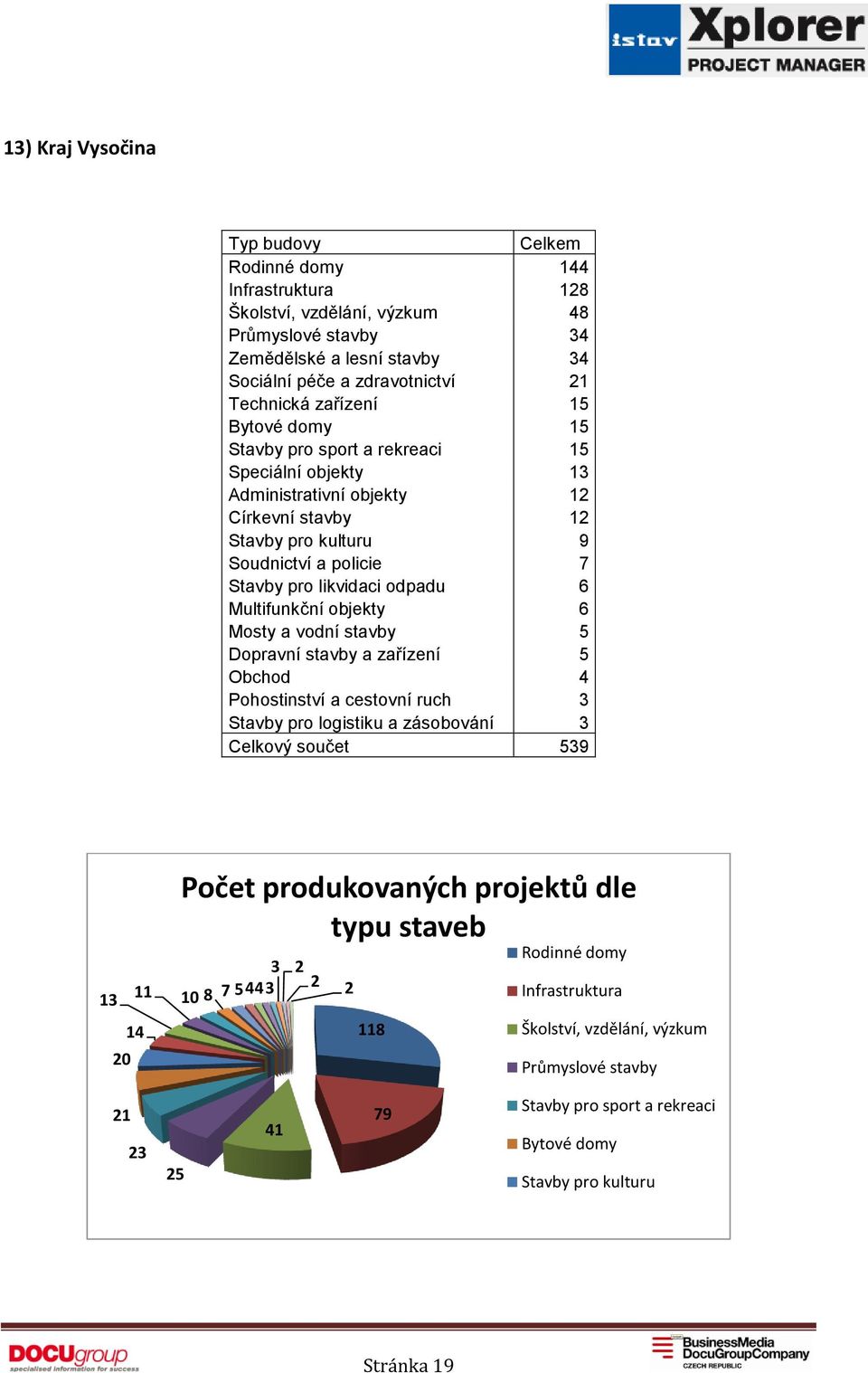 policie 7 Stavby pro likvidaci odpadu 6 Multifunkční objekty 6 Mosty a vodní stavby 5 Dopravní stavby a