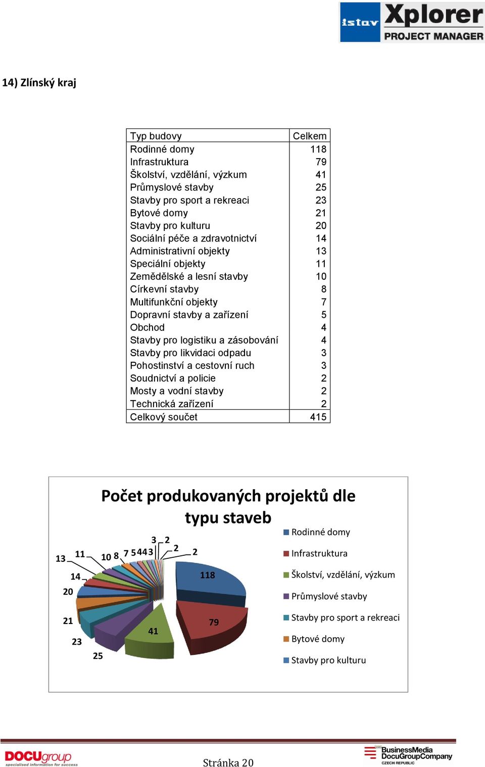 5 Obchod 4 Stavby pro logistiku a zásobování 4 Stavby pro likvidaci odpadu 3 Pohostinství a