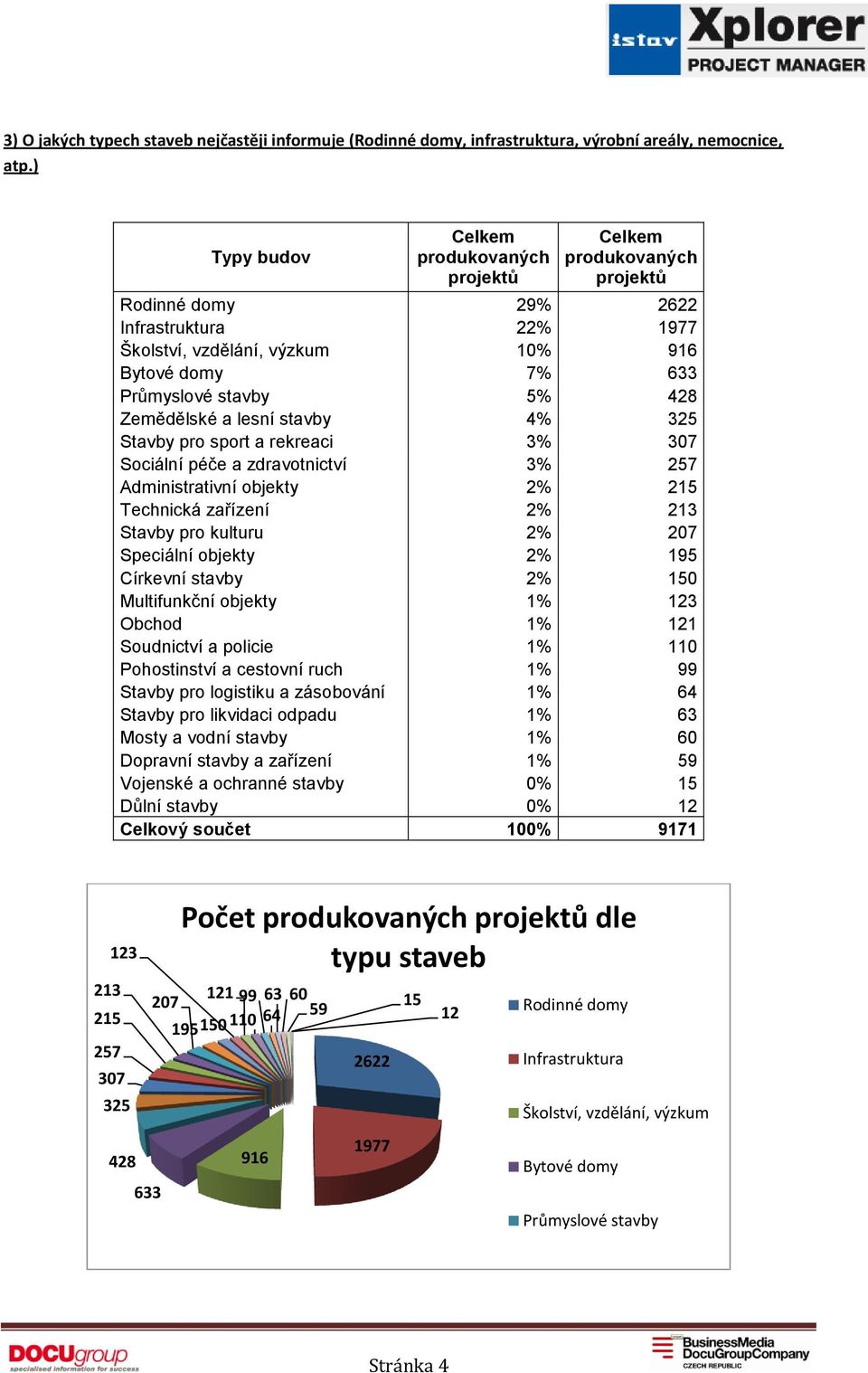 objekty 2% 5 Technická zařízení 2% 3 2% 7 Speciální objekty 2% 195 Církevní stavby 2% 150 Multifunkční objekty 1% 1 Obchod 1% 1 Soudnictví a policie 1% 110 Pohostinství a cestovní ruch 1% 99