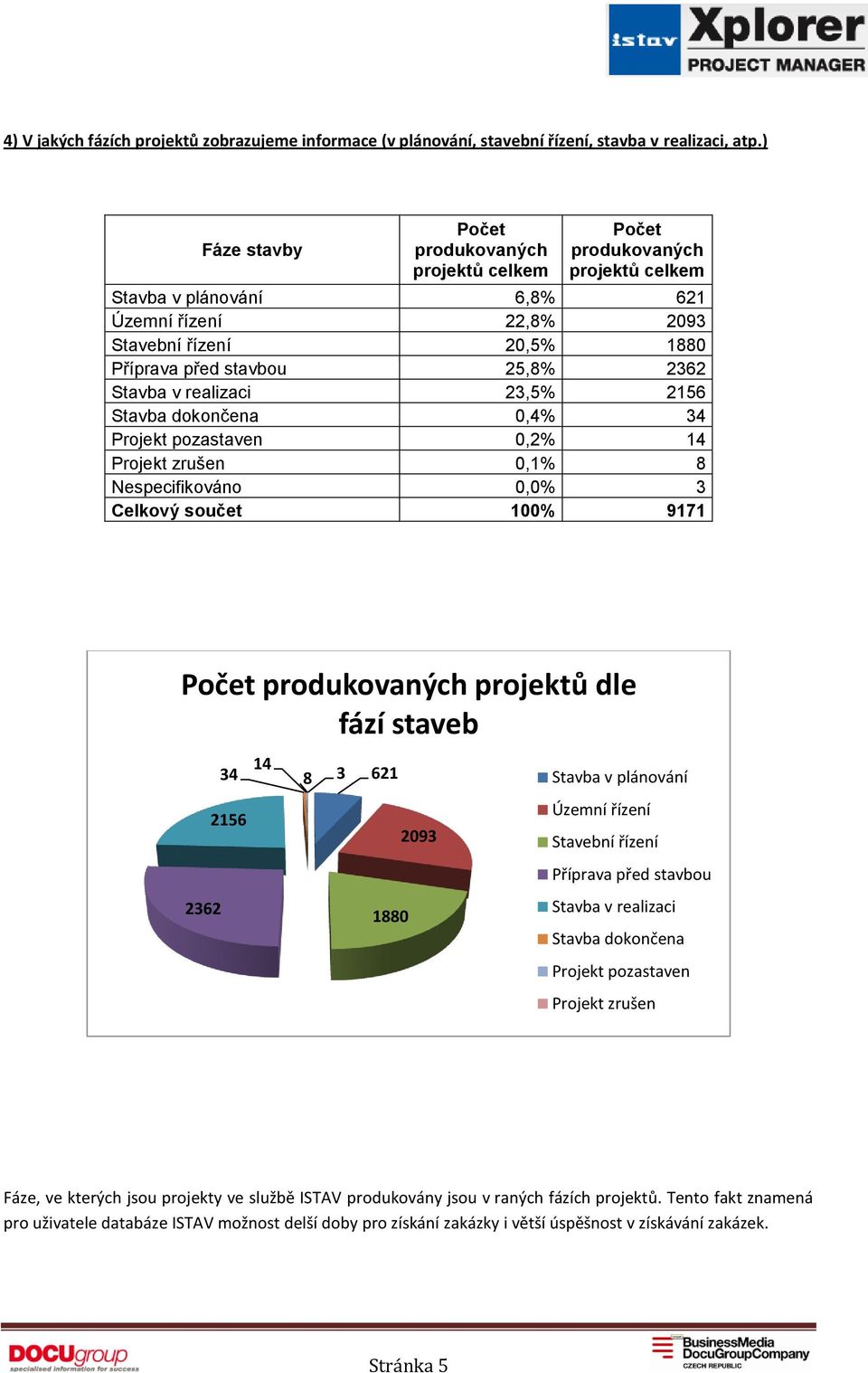 realizaci,5% 56 Stavba dokončena 0,4% 34 Projekt pozastaven 0,2% Projekt zrušen 0,1% 8 Nespecifikováno 0,0% 3 Celkový součet 100% 9171 fází staveb 34 8 3 6 Stavba v plánování 56 93 Územní řízení