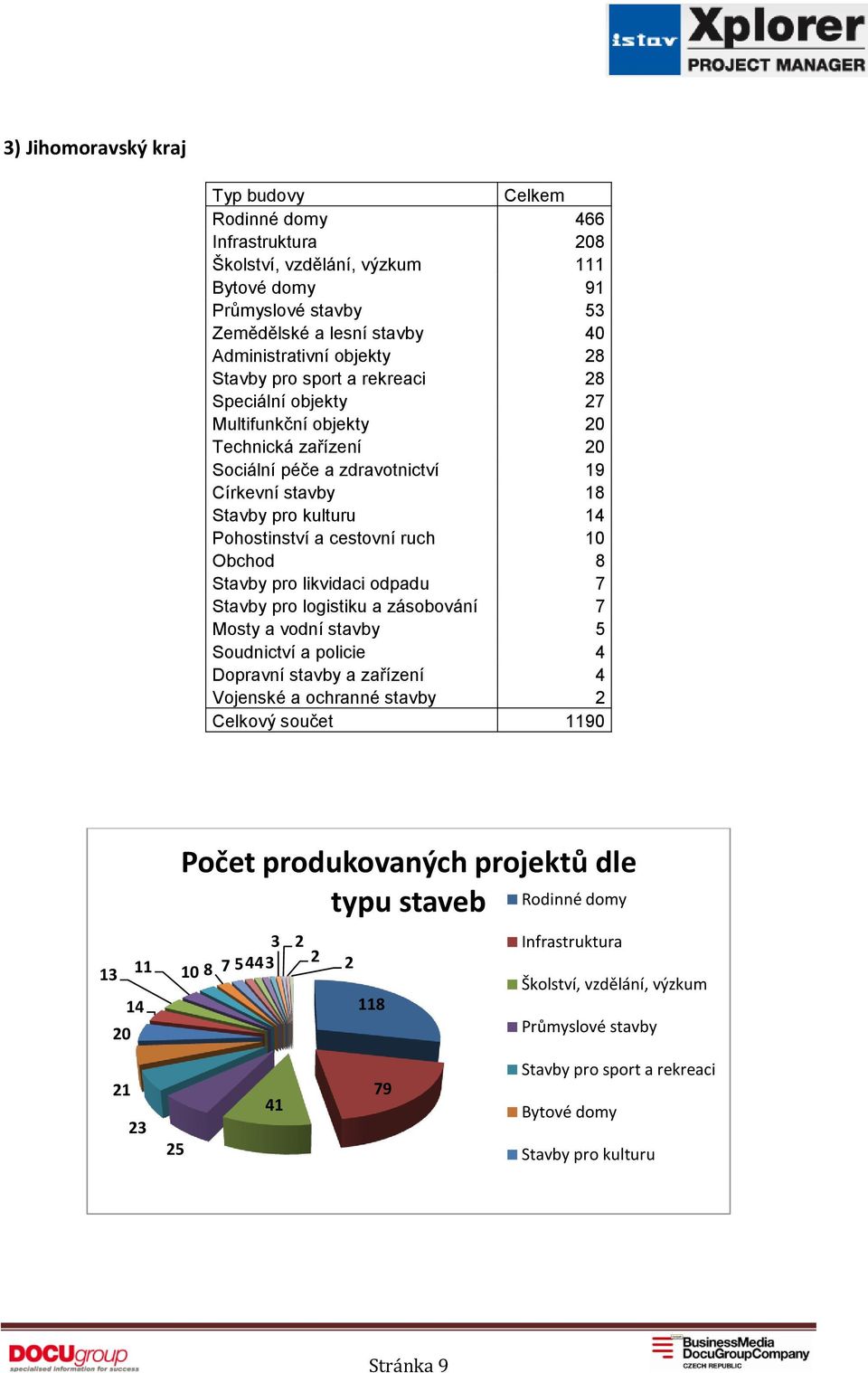 Pohostinství a cestovní ruch 10 Obchod 8 Stavby pro likvidaci odpadu 7 Stavby pro logistiku a zásobování 7 Mosty