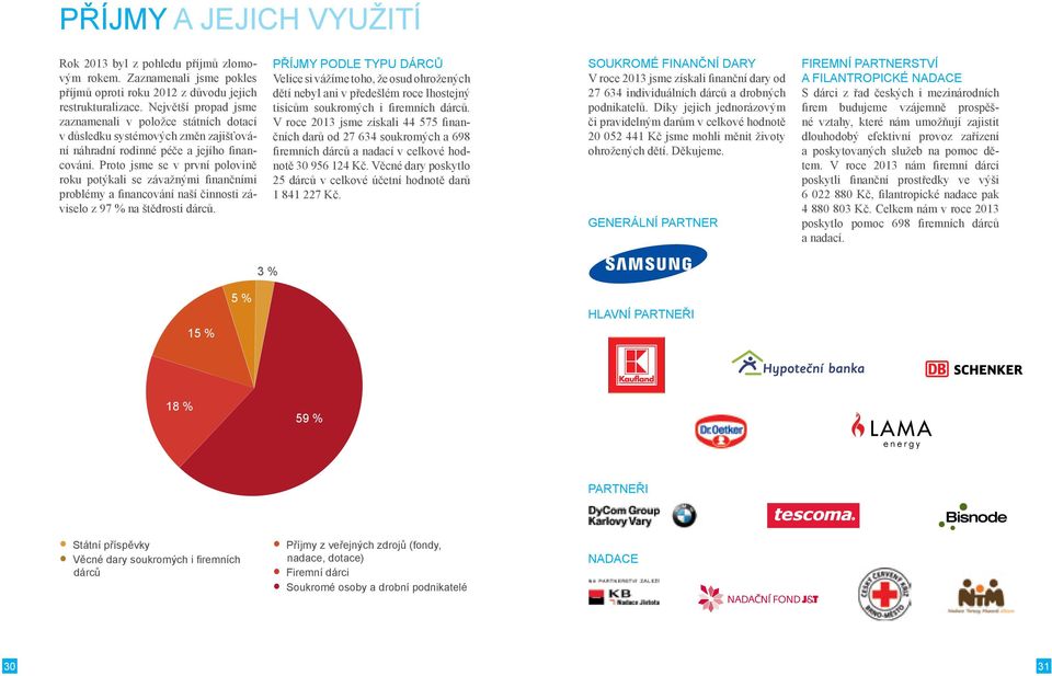 Proto jsme se v první polovině roku potýkali se závažnými finančními problémy a financování naší činnosti záviselo z 97 % na štědrosti dárců.