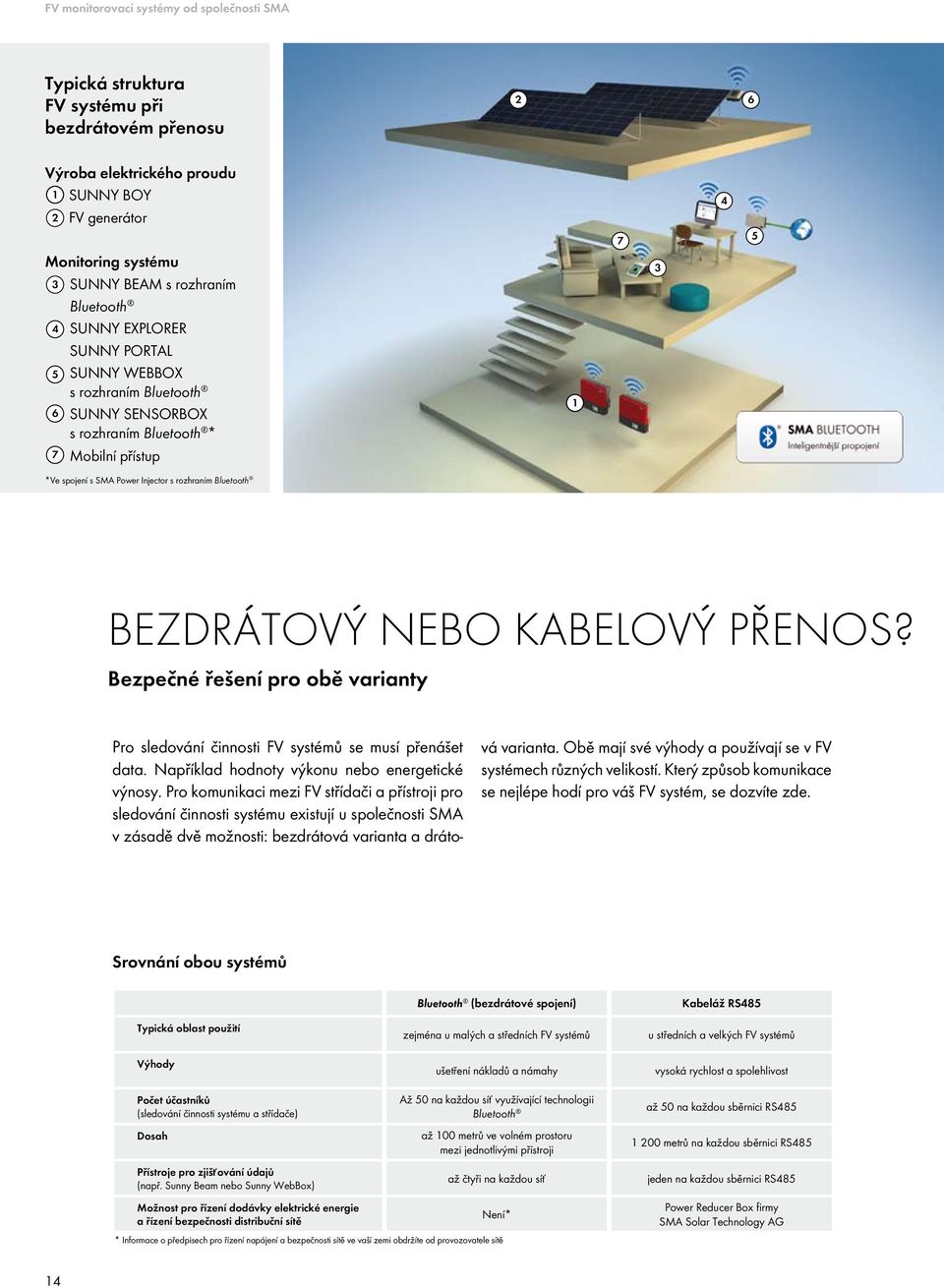 Bluetooth BEZDRÁTOVÝ NEBO KABELOVÝ PŘENOS? Bezpečné řešení pro obě varianty Pro sledování činnosti FV systémů se musí přenášet data. Například hodnoty výkonu nebo energetické výnosy.