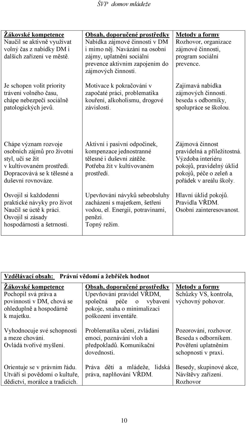 Motivace k pokračování v započaté práci, problematika kouření, alkoholismu, drogové závislosti. Metody a formy Rozhovor, organizace zájmové činnosti, program sociální prevence.