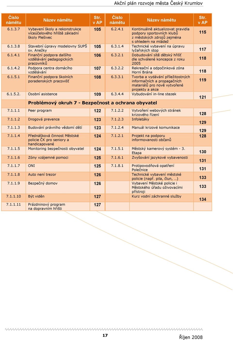 v A Číslo námětu Název námětu 105 6.2.4.1 Kontinuálně aktualizovat pravidla podpory sportovních klubů z městských zdrojů zejména s ohledem na mládež 105 6.3.1.4 Technické vybavení na úpravu Str.