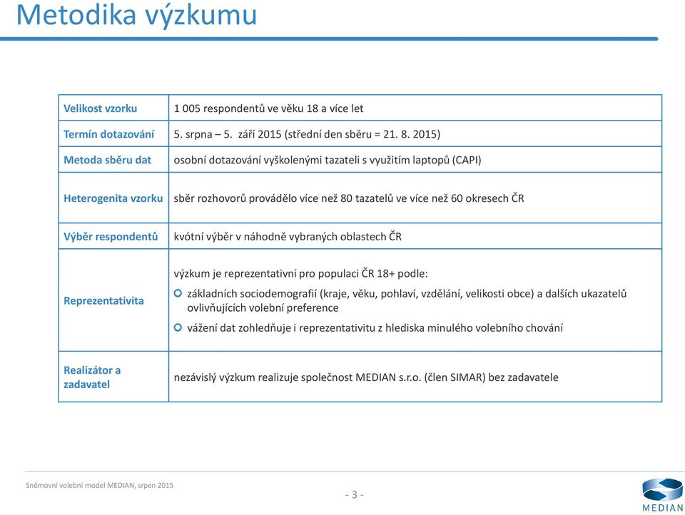 respondentů kvótní výběr v náhodně vybraných oblastech ČR Reprezentativita výzkum je reprezentativní pro populaci ČR 18+ podle: základních sociodemografií (kraje, věku, pohlaví, vzdělání,