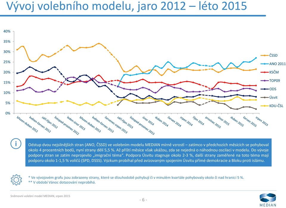 Do vývoje podpory stran se zatím neprojevilo imigrační téma. Podpora Úsvitu stagnuje okolo 2-3 %, další strany zaměřené na toto téma mají podporu okolo 1-1,5 % voličů (SPD, DSSS).