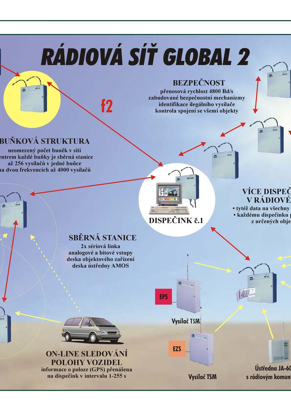 1 VÍCE DISPEČ V RÁDIOVÉ tytéž data na všechny každému dispečinku p z určených objek SBĚRNÁ STANICE 2x sériová linka analogové a bitové vstupy deska objektového zařízení