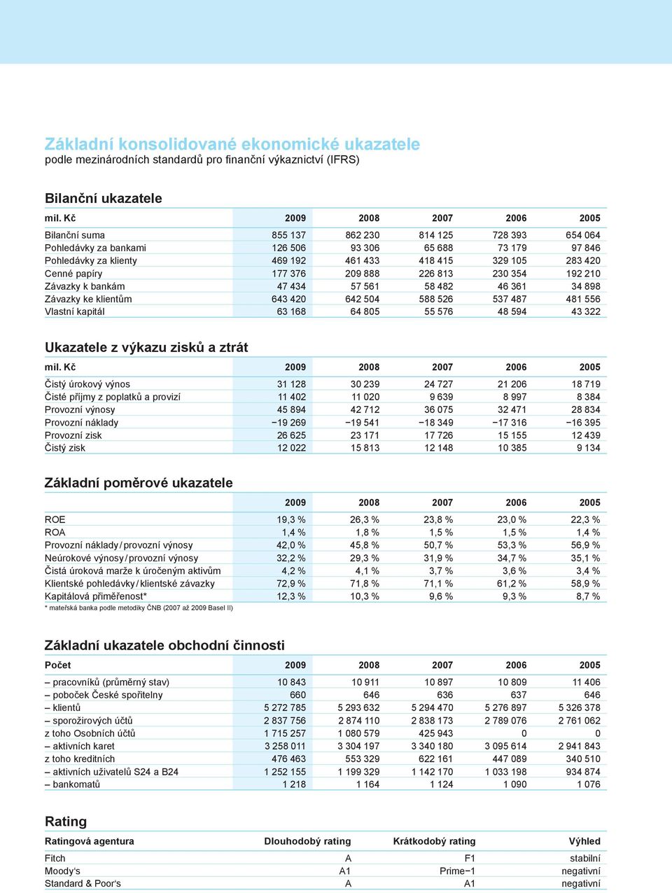 420 Cenné papíry 177 376 209 888 226 813 230 354 192 210 Závazky k bankám 47 434 57 561 58 482 46 361 34 898 Závazky ke klientům 643 420 642 504 588 526 537 487 481 556 Vlastní kapitál 63 168 64 805