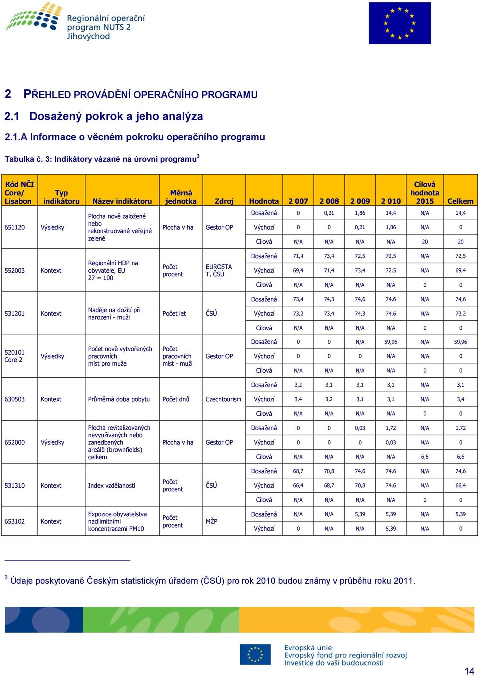 007 2 008 2 009 2 010 Plocha v ha Gestor OP Cílová hodnota 2015 Celkem Dosažená 0 0,21 1,86 14,4 N/A 14,4 Výchozí 0 0 0,21 1,86 N/A 0 Cílová N/A N/A N/A N/A 20 20 552003 Kontext Regionální HDP na