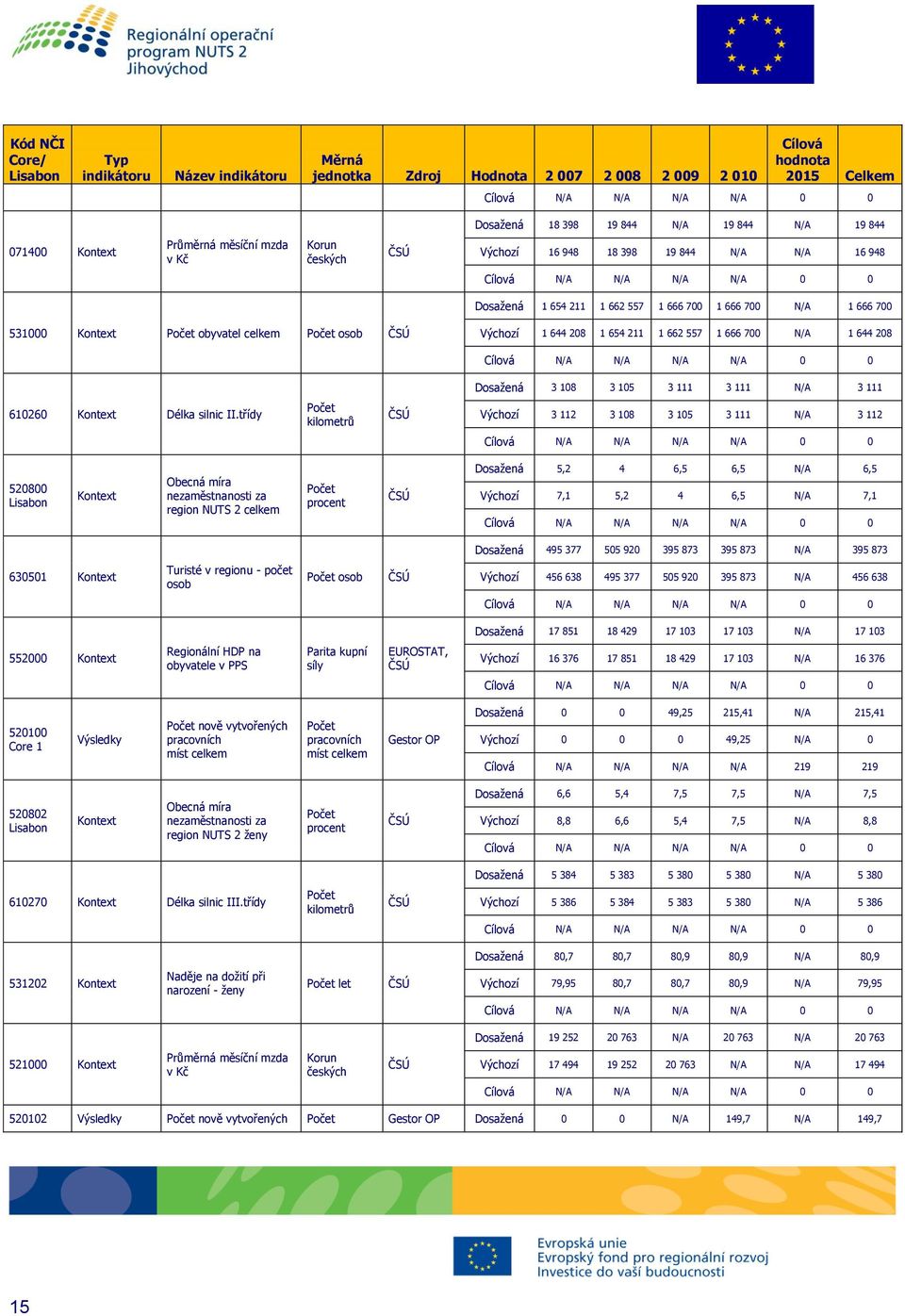 700 531000 Kontext Počet obyvatel celkem Počet osob ČSÚ Výchozí 1 644 208 1 654 211 1 662 557 1 666 700 N/A 1 644 208 Cílová N/A N/A N/A N/A 0 0 Dosažená 3 108 3 105 3 111 3 111 N/A 3 111 610260