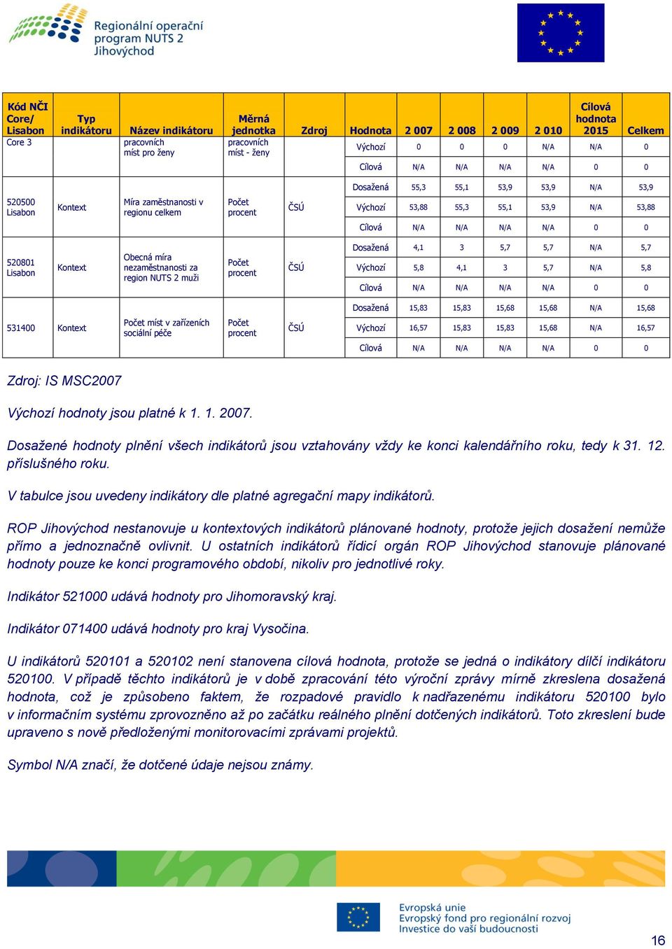 Cílová N/A N/A N/A N/A 0 0 520801 Lisabon Kontext Obecná míra nezaměstnanosti za region NUTS 2 muži Počet procent ČSÚ Dosažená 4,1 3 5,7 5,7 N/A 5,7 Výchozí 5,8 4,1 3 5,7 N/A 5,8 Cílová N/A N/A N/A