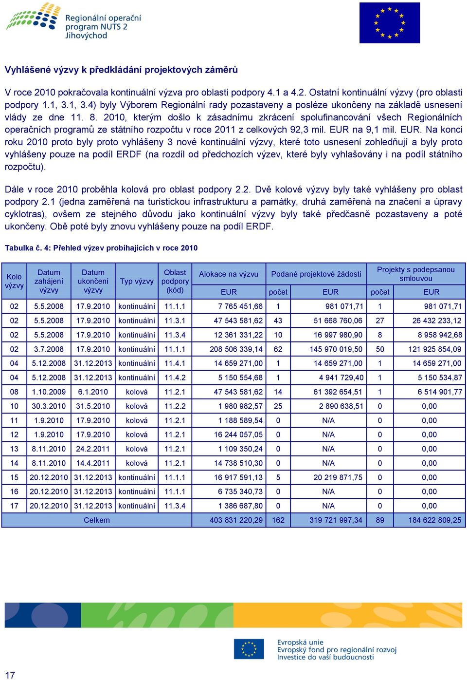 2010, kterým došlo k zásadnímu zkrácení spolufinancování všech Regionálních operačních programů ze státního rozpočtu v roce 2011 z celkových 92,3 mil. EUR 