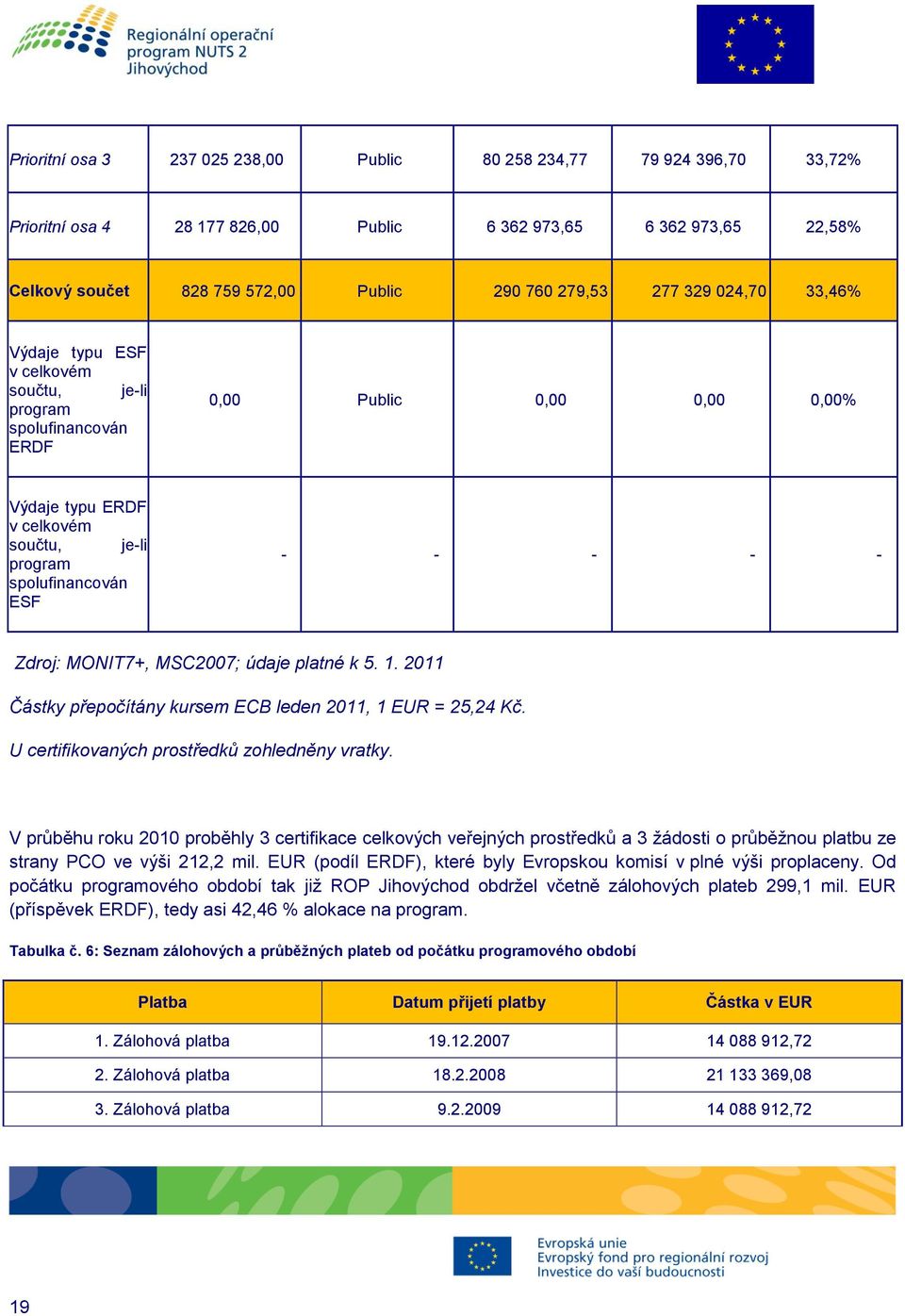 Zdroj: MONIT7+, MSC2007; údaje platné k 5. 1. 2011 Částky přepočítány kursem ECB leden 2011, 1 EUR = 25,24 Kč. U certifikovaných prostředků zohledněny vratky.