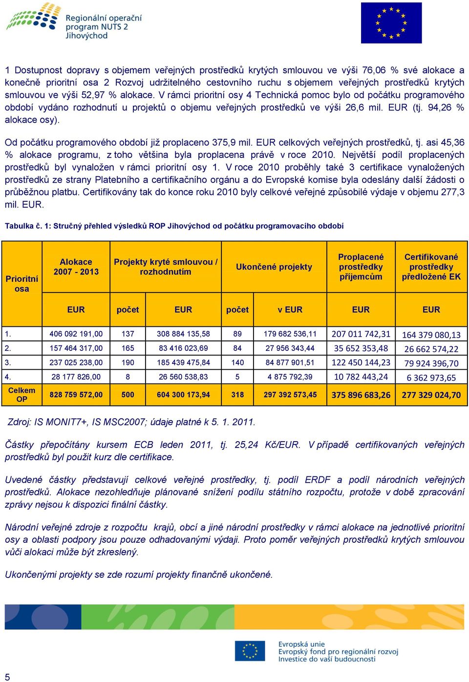 94,26 % alokace osy). Od počátku programového období již proplaceno 375,9 mil. EUR celkových veřejných prostředků, tj. asi 45,36 % alokace programu, z toho většina byla proplacena právě v roce 2010.