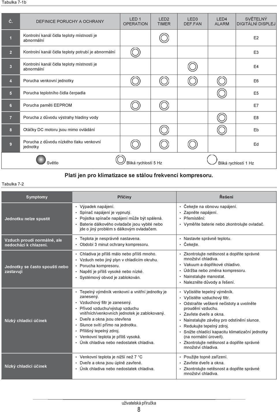 abnormální E4 4 Porucha venkovní jednotky E6 5 Porucha teplotního idla erpadla E5 6 Porucha pamti EEPROM E7 7 Porucha z dvodu výstrahy hladiny vody E8 8 Otáky DC motoru jsou mimo ovládání Eb 9