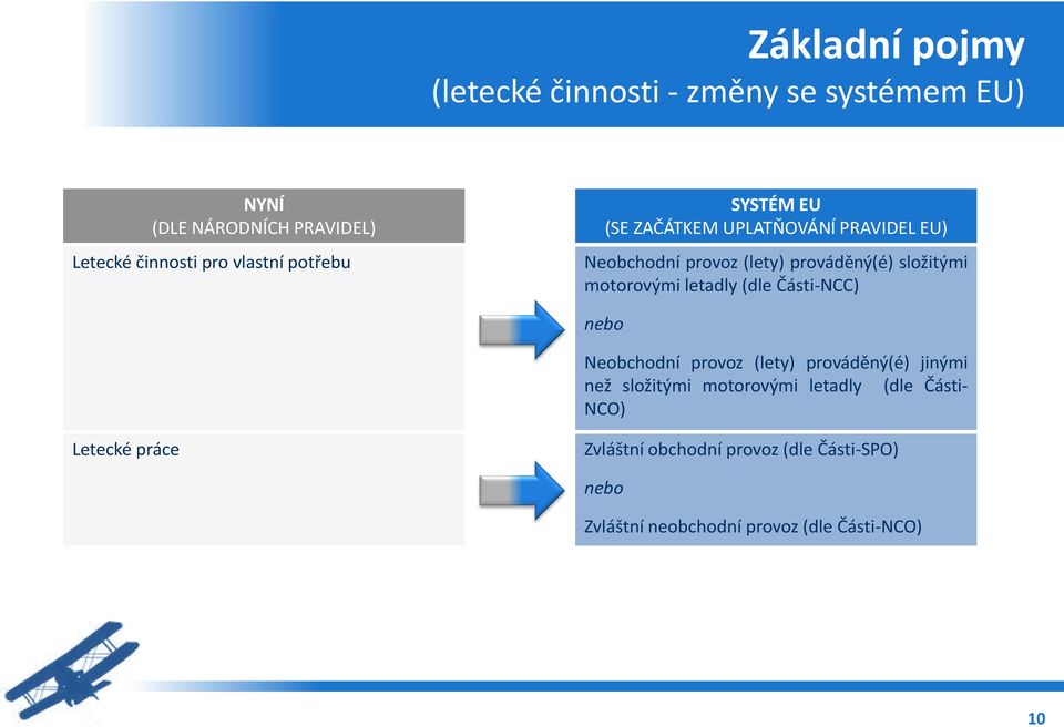 motorovými letadly (dle Části-NCC) nebo Neobchodní provoz (lety) prováděný(é) jinými než složitými motorovými