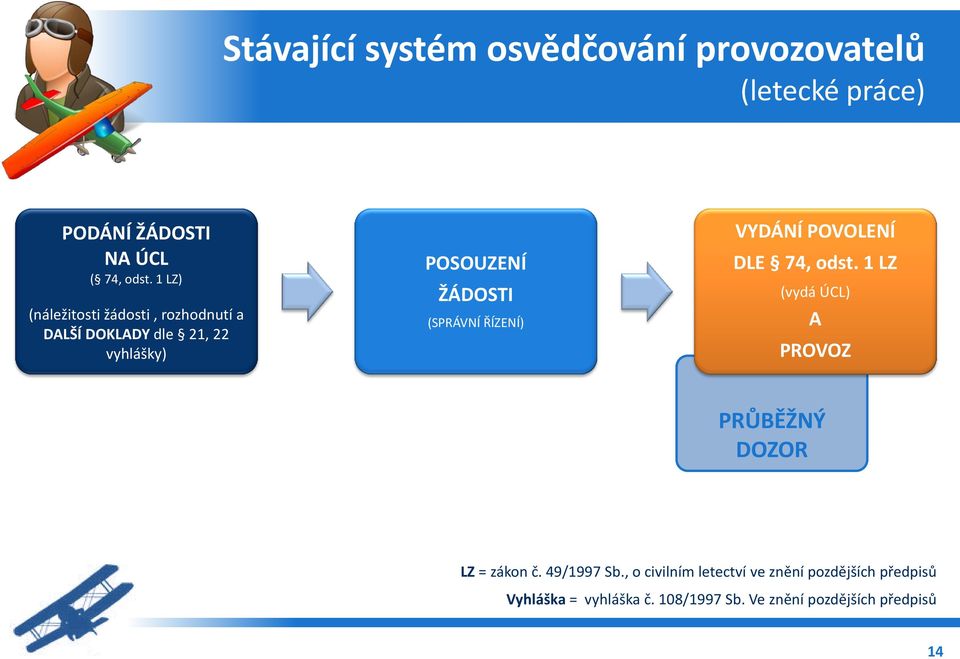 ŘÍZENÍ) VYDÁNÍ POVOLENÍ DLE 74, odst. 1 LZ (vydá ÚCL) A PROVOZ PRŮBĚŽNÝ DOZOR LZ = zákon č. 49/1997 Sb.