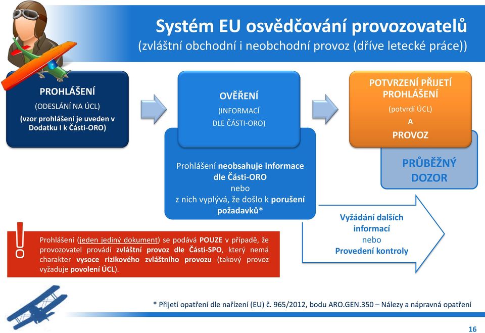 Prohlášení (jeden jediný dokument) se podává POUZE v případě, že provozovatel provádí zvláštní provoz dle Části-SPO, který nemá charakter vysoce rizikového zvláštního provozu (takový