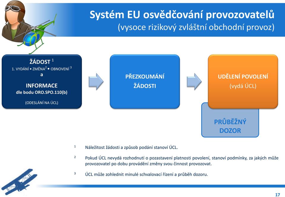 110(b) (ODESLÁNÍ NA ÚCL) PŘEZKOUMÁNÍ ŽÁDOSTI UDĚLENÍ POVOLENÍ (vydá ÚCL) PRŮBĚŽNÝ DOZOR 1 Náležitost žádosti a způsob podání