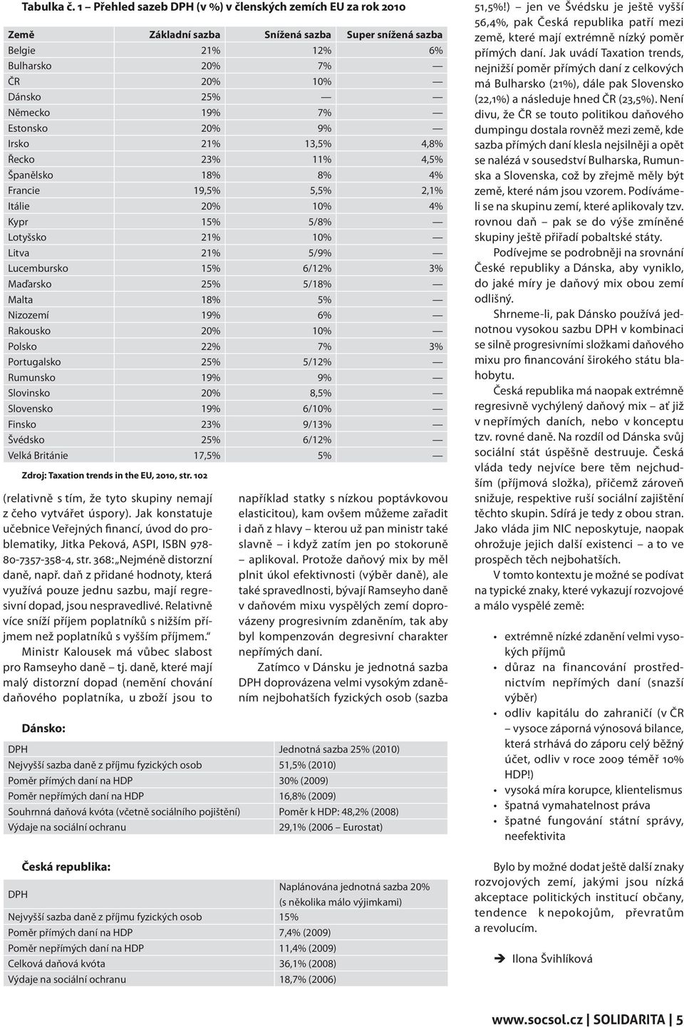 9% Irsko 21% 13,5% 4,8% Řecko 23% 11% 4,5% Španělsko 18% 8% 4% Francie 19,5% 5,5% 2,1% Itálie 20% 10% 4% Kypr 15% 5/8% Lotyšsko 21% 10% Litva 21% 5/9% Lucembursko 15% 6/12% 3% Maďarsko 25% 5/18%