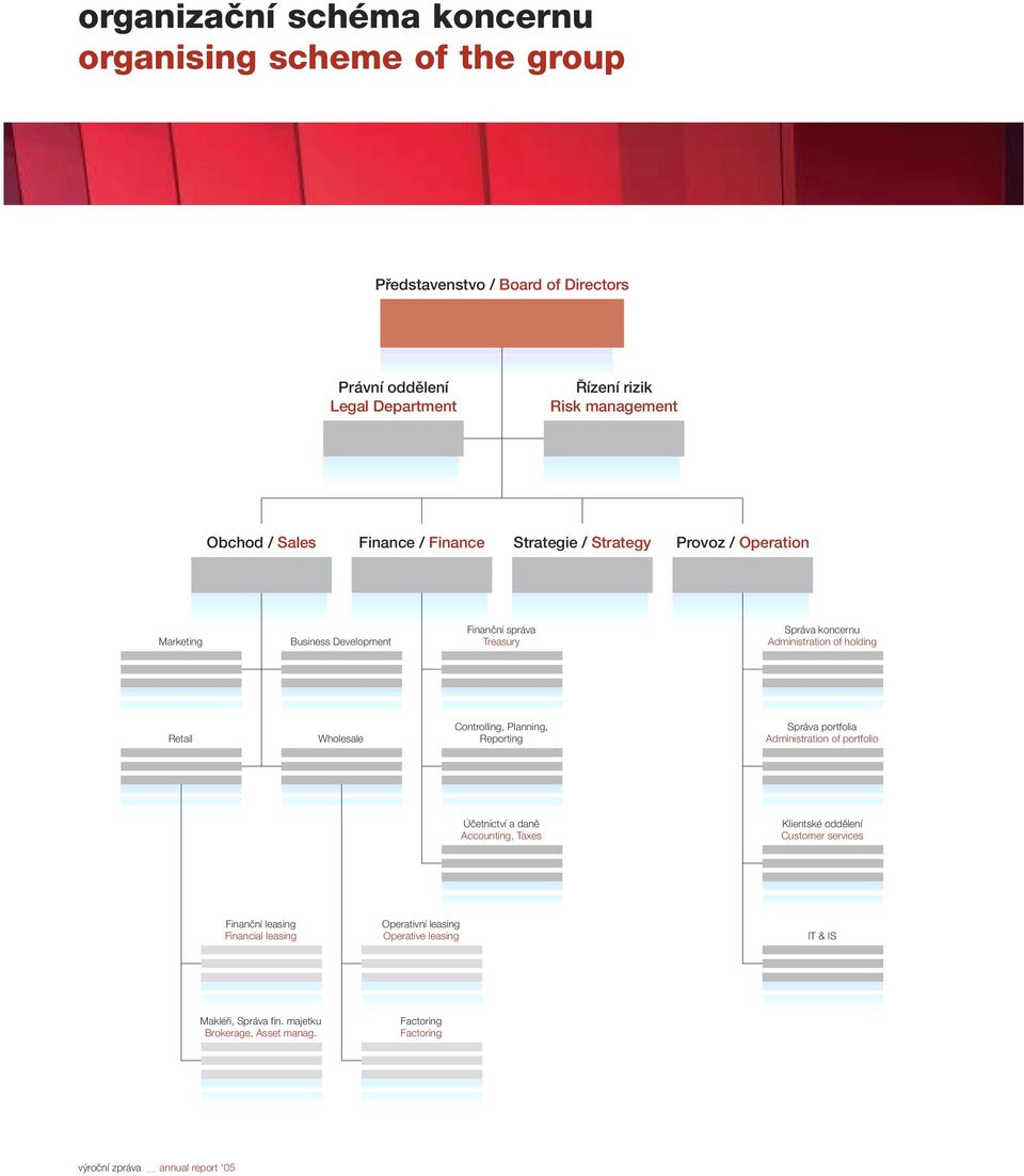 Wholesale Controlling, Planning, Reporting Správa portfolia Administration of portfolio Úãetnictví a danû Accounting, Taxes Klientské oddûlení Customer services Finanãní