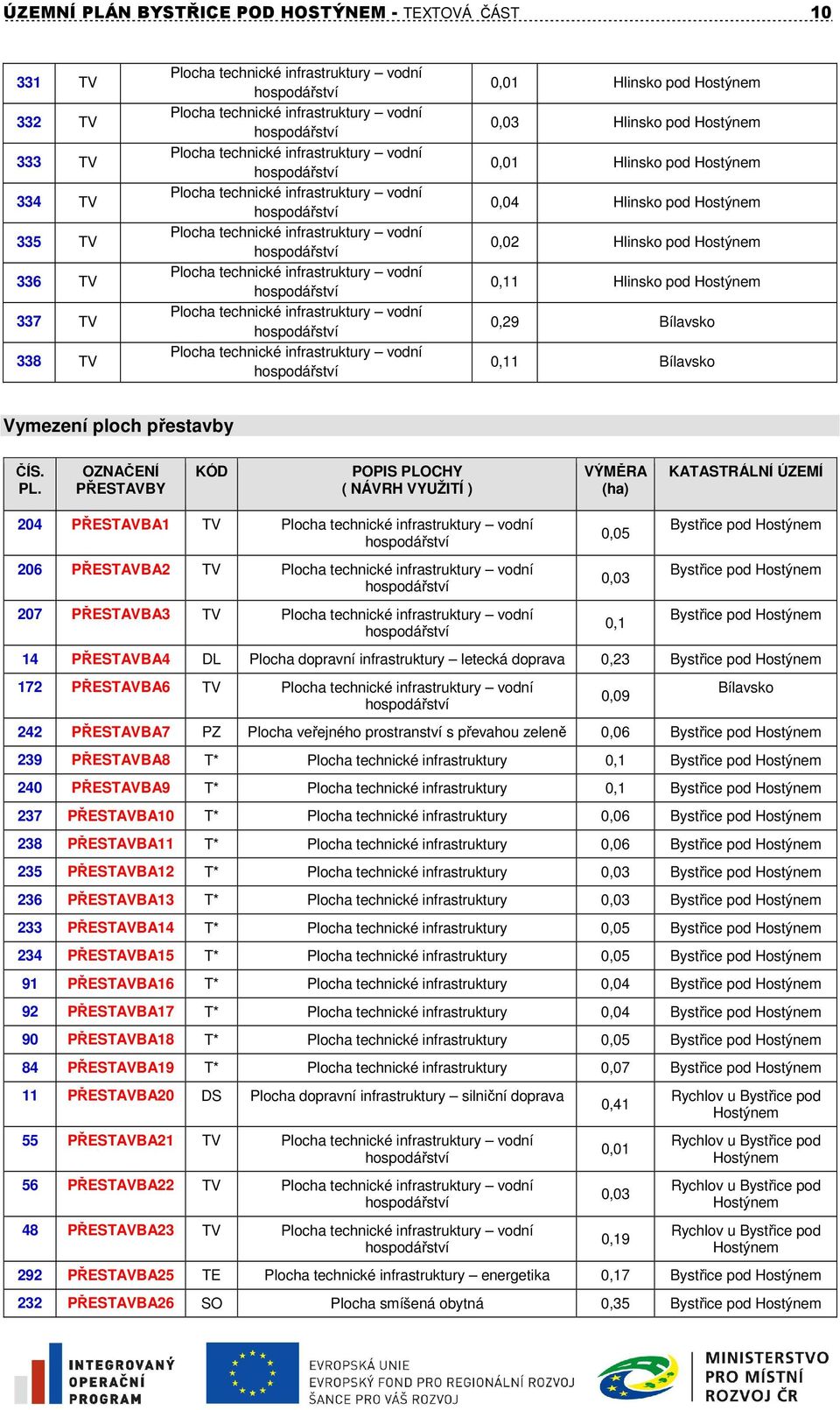 OZNAČENÍ PŘESTAVBY KÓD POPIS PLOCHY ( NÁVRH VYUŽITÍ ) VÝMĚRA (ha) KATASTRÁLNÍ ÚZEMÍ 204 PŘESTAVBA1 TV 206 PŘESTAVBA2 TV 207 PŘESTAVBA3 TV 0,05 0,03 0,1 Bystřice pod Hostýnem Bystřice pod Hostýnem