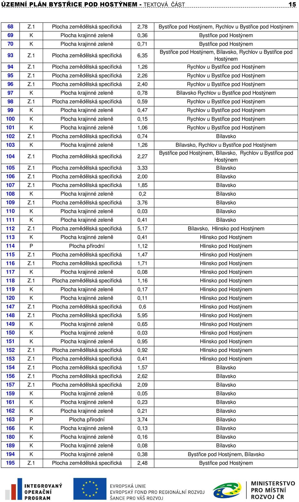 Hostýnem 93 Z.1 Plocha zemědělská specifická 6,35 Bystřice pod Hostýnem, Bílavsko, Rychlov u Bystřice pod Hostýnem 94 Z.1 Plocha zemědělská specifická 1,26 Rychlov u Bystřice pod Hostýnem 95 Z.